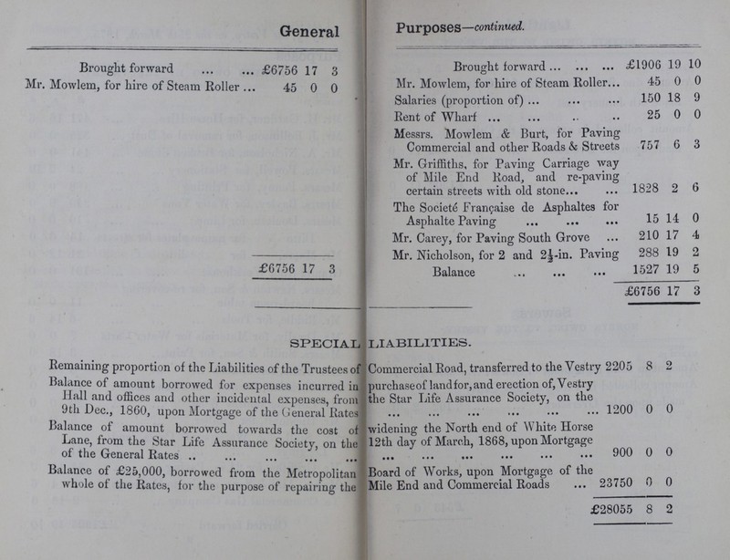 General Purposes—continued. Brought forward £6756 17 3 Brought forward £1906 19 10 Mr. Mowlem, for hire of Steam Roller 45 0 0 Mr. Mowlem, for hire of Steam Roller 45 0 0 Salaries (proportion of) 150 18 9 Rent of Wharf 25 0 0 Messrs. Mowlem & Burt, for Paying Commercial and other Roads & Streets 757 6 3 Mr. Griffiths, for Paving Carriage way of Mile End Road, and re-paving 1828 certain streets with old stone 2 6 The Societe Frangaise de Asphaltes for 15 14 0 Asphalte Paving Mr. Carey, for Paving South Grove 210 17 4 Mr. Nicholson, for 2 and 2½in. Paving 288 19 2 £6756 17 3 Balance 1527 19 5 I £6756 17 3 SPECIAL LIABILITIES. Remaining proportion of the Liabilities of the Trustees of Commercial Road, transferred to the Vestry 2205 8 2 Balance of amount borrowed for expenses incurred in purchaseof landfor,and erection of, Vestry Hall and offices and other incidental expenses, from the Star Life Assurance Society, on the 9th Dec., 1860, upon Mortgage of the General Rates 1200 0 0 Balance of amount borrowed towards the cost of widening the North end of White Horse Lane, from the Star Life Assurance Society, on the 12th day of March, 1868, upon Mortgage of the General Rates 900 0 0 Balance of £25,000, borrowed from the Metropolitan Board of Works, upon Mortgage of the whole of the Rates, for the purpose of repairing the Mile End and Commercial Roads 23750 0 0 £28055 8 2