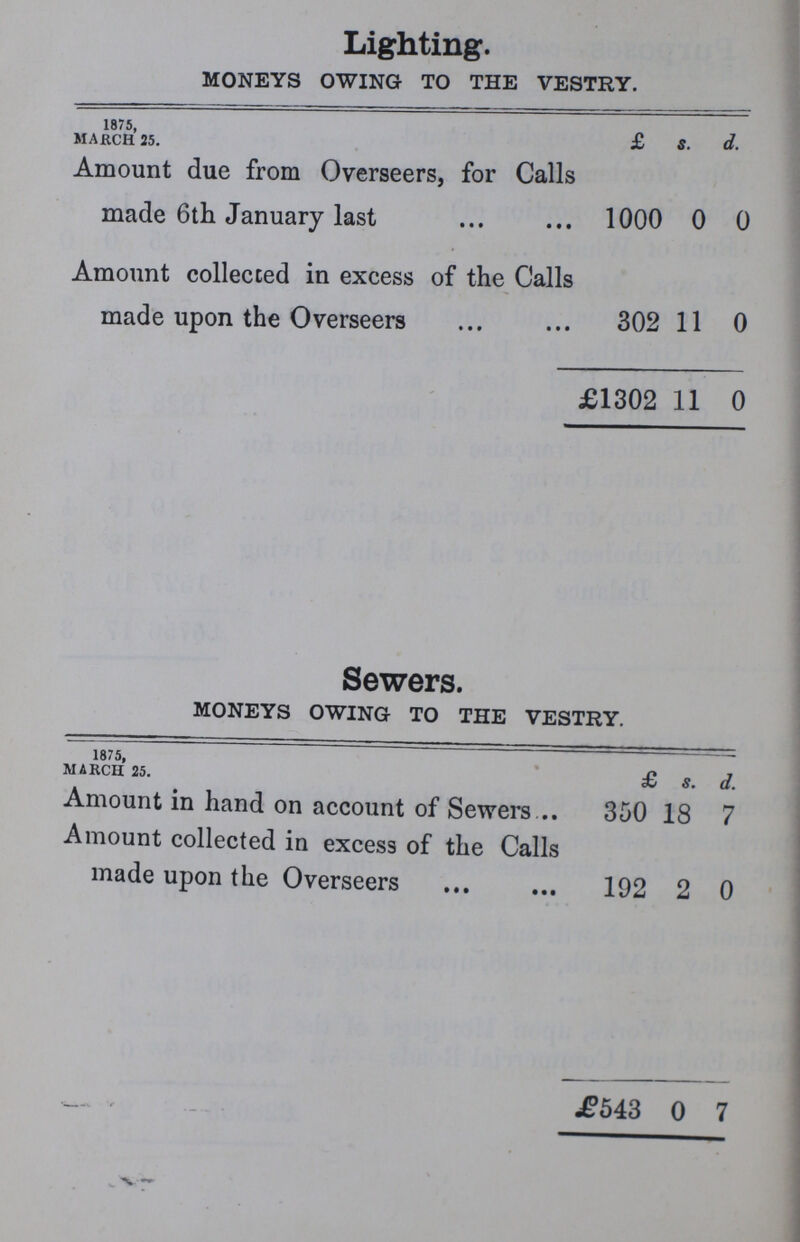 Sewers. MONEYS OWING TO THE VESTRY. 1875, march 25. £ 8. d. Amount in hand on account of Sewers 350 18 7 Amount collected in excess of the Calls made upon the Overseers 192 2 0 £543 0 7 Lighting. MONEYS OWING TO THE VESTRY. 1875, march 25. £ s. d. Amount due from Overseers, for Calls made 6th January last 1000 0 0 Amount collected in excess of the Calls made upon the Overseers 302 11 0 £1302 11 0