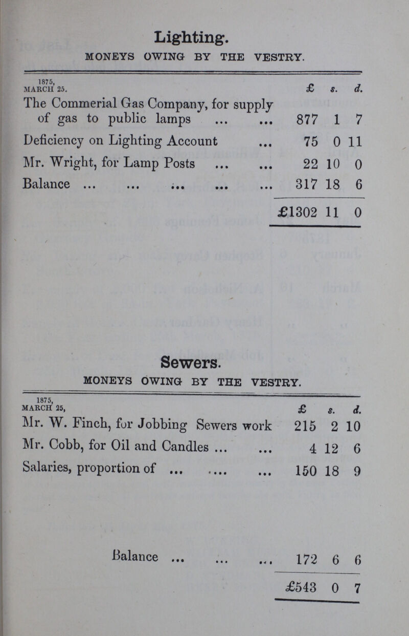 Lighting. MONEYS OWING BY THE VESTRY. 1875, march 25. £ s. d. The Commerial Gas Company, for supply of gas to public lamps 877 1 7 Deficiency on Lighting Account 75 0 11 Mr. Wright, for Lamp Posts 22 10 0 Balance 317 18 6 £1302 11 0 Sewers. MONEYS OWING BY THE VESTRY. 1875, march 25, £ s. d. Mr. W. Finch, for Jobbing Sewers work 215 2 10 Mr. Cobb, for Oil and Candles 4 12 6 Salaries, proportion of 150 18 9 Balance 172 6 6 £543 0 7