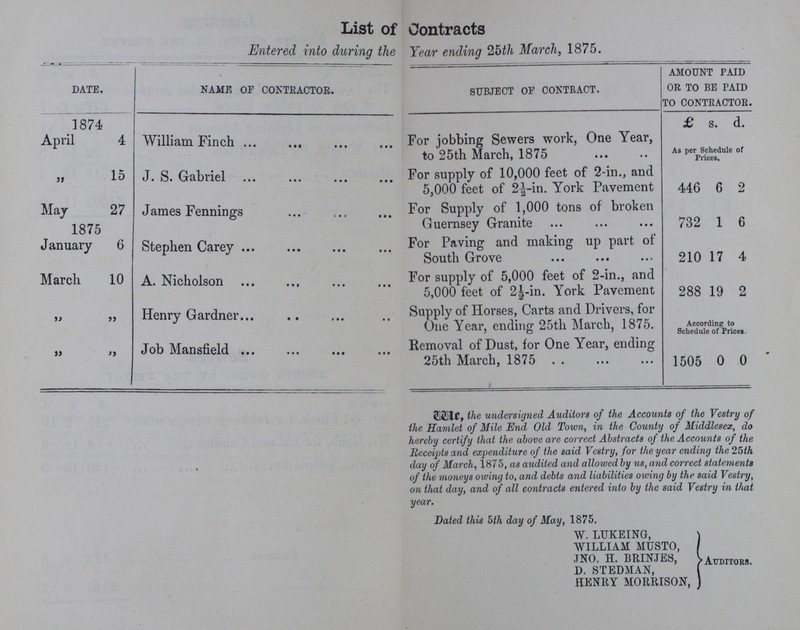 List of Contracts Entered into during the Year ending 25th March, 1875. date. name of contractor. subject of contract, amount paid or to be paid to contractor. 1874 £ s. d. April 4 William Finch For jobbing Sewers work, One Year, to 25th March, 1875 As per Schedule of Prices, ” 15 J. S. Gabriel For supply of 10,000 feet of 2-in., and 5,000 feet of 2½-in. York Pavement 446 6 2 May 1875 27 James Fennings For Supply of 1,000 tons of broken Guernsey Granite 732 1 6 January 6 Stephen Carey For Paving and making up part of South Grove 210 17 4 March 10 A. Nicholson For supply of 5,000 feet of 2-in., and 5,000 feet of 2½-in. York Pavement 288 19 2 ” ” Henry Gardner Supply of Horses, Carts and Drivers, for One Year, ending 25th March, 1875. According to Schedule of Prices. ” ” Job Mansfield Removal of Dust, for One Year, ending 25th March, 1875 1505 0 0 We the undersigned Auditors of the Accounts of the Vestry of the Hamlet of Mile End Old Town, in the County of Middlesex, do hereby certify that the above are correct Abstracts of the Accounts of the Receipts and expenditure of the said Vestry, for the year ending the 25th day of March, 1875, as audited and allowed by us, and correct statements of the moneys owing to, and debts and liabilities owing by the said Vestry, on that day, and of all contracts entered into by the said Vestry in that year. Dated this 5th day of May, 1875. W. LUKEING, WILLIAM MUSTO, JNO. H. BRINJES, D. STEDMAN, HENRY MORRISON, Auditors.