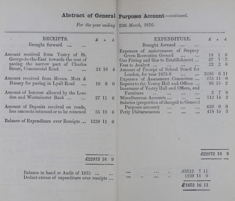 Abstract of General purposes Account—continued. For the year ending 25th March, 1876. RECEIPTS. £ s. d. EXPENDITURE. £ 8. d. Brought forward Brought forward Amount received from Vestry of St. George-in-the-East towards the cost of paving the narrow part of Charles Street, Commercial Road 24 18 4 Expences of maintenance of Stepney Green Recreation Ground 18 1 6 Gas Fitting and Gas to Establishment ... 37 7 7 Fees to Analyst 22 2 6 Amount of Precept of School Board for London, for year 1875-6 3496 6 11 Amount received from Messrs. Mott & Hussey for paving in Lyall Road 10 0 0 Expenses of Assessment Committee 275 11 0 Repairs to the Vestry Hall and Offices 96 15 2 Amount of Interest allowed by the Lon don and Westminster Bank 27 11 6 Insurance of Vestry Hall and Offices, and Furniture 3 7 6 Miscellaneous Accounts 112 14 2 Amount of Deposits received on roads, less amounts returned or to be returned 35 18 6 Salaries (proportion of charged to General Purposes account) 630 0 0 Petty Disbursements 478 15 3 Balance of Expenditure over Receipts 1239 11 0 £122972 16 9 £22972 16 9 Balance in hand at Audit of 1875 £3112 7 11 Deduct excess of expenditure over receipts 1239 11 0 £1872 16 11