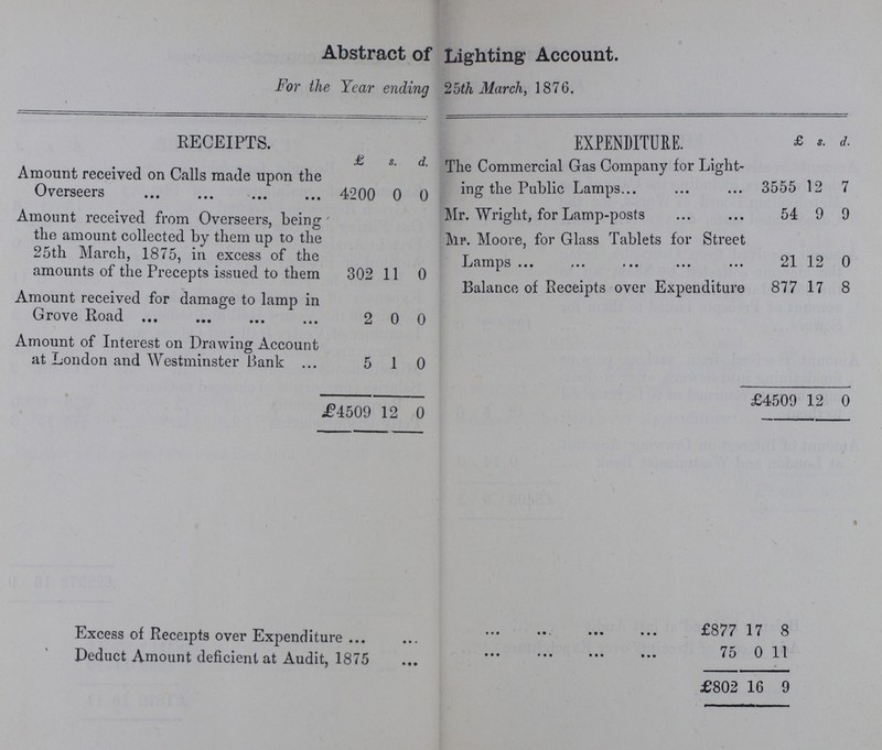 Abstract of Lighting Account. For the Year ending 25th March, 1876. RECEIPTS. £ s. d. EXPENDITURE. £ s. d. Amount received on Calls made upon the Overseers 4200 0 0 The Commercial Gas Company for Light ing the Public Lamps 3555 12 7 Amount received from Overseers, being the amount collected by them up to the 25th March, 1875, in excess of the amounts of the Precepts issued to them 302 11 0 Mr. Wright, for Lamp-posts 54 9 9 Mr. Moore, for Glass Tablets for Street Lamps 21 12 0 Balance of Receipts over Expenduture 877 17 8 Amount received for damage to lamp in Grove Road 2 0 0 Amount of Interest on Drawing Account at London and Westminster Bank 5 1 0 £4509 12 0 £4509 12 0 Excess of Receipts over Expenditure £877 17 8 Deduct Amount deficient at Audit, 1875 75 0 11 £802 16 9