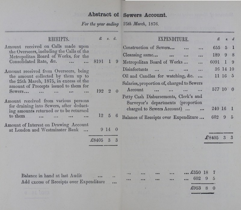 Abstract of Sewers Account. For the year ending 25th March, 1876. RECEIPTS. £ s. d. EXPENDITURE. £ s. d. Amount received on Calls made upon the Overseers, including the Calls of the Metropolitan Board of Works, for the Consolidated Rate, &c. 8191 1 9 Construction of Sewers 655 5 1 Cleansing same 189 9 8 Metropolitan Board of Works 6091 1 9 Amount received from Overseers, being the amount collected by them up to the 25th March, 1875, in excess of the amount of Precepts issued to them for Sewers 192 2 0 Disinfectants 36 14 10 Oil and Candles for watching, &c. 11 16 5 Salaries, proportion of, charged to Sewers Account 577 10 0 Amount received from various persons for draining into Sewers, after deduct ing amounts returned or to be returned to them 12 5 6 Petty Cash Disbursements, Clerk's and Surveyor's departments (proportion charged to Sewers Account) 240 16 1 Balance of Receipts over Expenditure 602 9 5 Amount of Interest on Drawing Account at London and Westminster Bank 9 14 0 £8405 3 3 £8405 3 3 Balance in hand at last Audit £350 18 7 Add excess of Receipts over Expenditure 602 9 5 £ 953 8 0