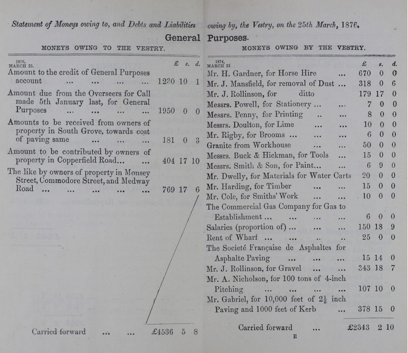 Statement of Moneys owing to, and Debts and Liabilities owing by, the Vestry, on the 25th March, 1876. General Purposes. MONEYS OWING TO THE VESTRY. MONEYS OWING BY THE VESTRY. 1876, MARCH 25. £ s. d. 1874, MARCH 25 £ s. d. Amount to the credit of General Purposes account 1230 10 1 Mr. H. Gardner, for Horse Hire 670 0 0 Mr. J. Mansfield, for removal of Dust 318 0 6 Amount due from the Overseers for Call made 5th January last, for General Purposes 1950 0 0 Mr. J. Rollinson, for ditto 179 17 0 Messrs. Powell, for Stationery 7 0 0 Messrs. Penny, for Printing 8 0 0 Amounts to be received from owners of property in South Grove, towards cost of paving same 181 0 3 Messrs. Doulton, for Lime 10 0 0 Mr. Rigby, for Brooms 6 0 0 Granite form Workhouse 50 0 0 Amount to be contributed by owners of property in Copperfield Road 404 17 10 Messrs. Buck & Hickman, for Tools 15 0 0 Messrs. Smith & Son, for Paint 6 9 0 The like by owners of property in Monsey Street, Commodore Street, and Medway Road 769 17 6 Mr. Dwelly, for Materials for Water Carts 20 0 0 Mr. Harding, for Timber 15 0 0 Mr. Cole, for Smiths'Work 10 0 0 The Commercial Gas Company for Gas to Establishment 6 0 0 Salaries (proportion of) 150 18 9 Rent of Wharf 25 0 0 The Societe Francaise de Asphaltes for Asphalte Paving 15 14 0 Mr. J. Rollinson, for Gravel 343 18 7 Mr. A. Nicholson, for 100 tons of 4-inch Pitching 107 10 0 Mr. Gabriel, for 10,000 feet of 2½ inch Paving and 1000 feet of Kerb 378 15 0 Carried forward £4536 5 8 Carried forward E £2343 2 10