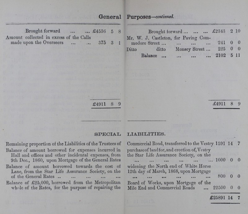 General Purposes—continued. Brought forward £4536 5 8 Brought forward £2343 2 10 Amount collected in excess of the Calls made upon the Overseers 375 3 1 Mr. W. J. Castleton, for Paving Com modore Street 241 0 0 Ditto ditto Monsey Street 225 0 0 Balance 2102 5 11 £4911 8 9 £4911 8 9 SPECIAL LIABILITIES. Remaining proportion of the Liabilities of the Trustees of Commercial Road, transferred to the Vestry 1591 14 7 Balance of amount borrowed for expenses incurred in purchaseof land for, and erection of, Vestry Hall and offices and other incidental expenses, from the Star Life Assurance Society, on the 9th Dec., 1860, upon Mortgage of the General Rates 1000 0 0 Balance of amount borrowed towards the cost of widening the North end of White Horse Lane, from the Star Life Assurance Society, on the 12th day of March, 1868, upon Mortgage of the General Rates 800 0 0 Balance of £25,000, borrowed from the Metropolitan Board of Works, upon Mortgage of the whole of the Rates, for the purpose of repairing the Mile End and Commercial Roads 22500 0 0 £25891 14 7