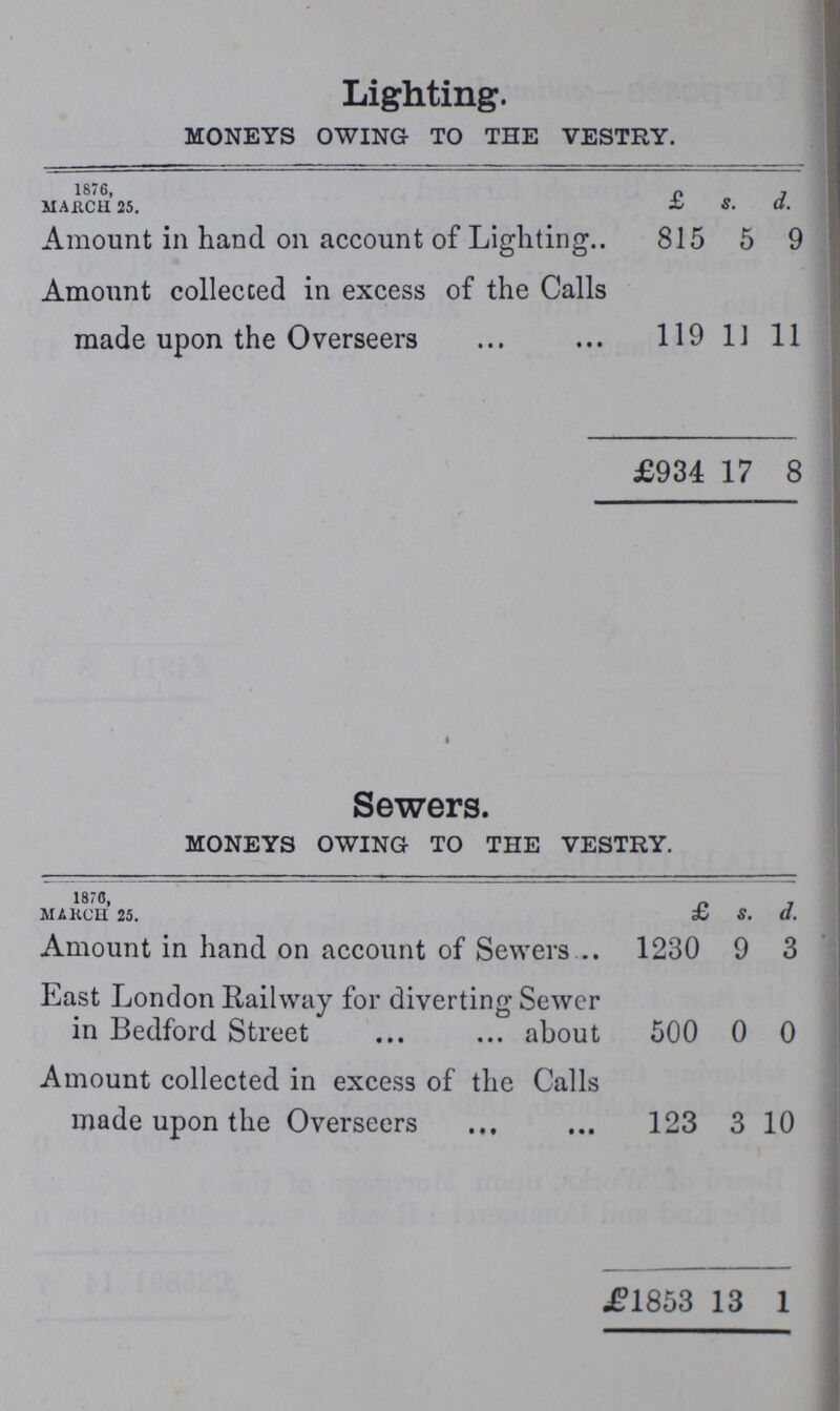 Lighting. MONEYS OWING TO THE VESTRY. 1876, MARCH 25. £ s. d. Amount in hand on account of Lighting.. 815 5 9 Amount collected in excess of the Calls made upon the Overseers 119 11 11 £934 17 8 Sewers. MONEYS OWING TO THE VESTRY. 1876, MARCH 25. £ s. d. Amount in hand on account of Sewers 1230 9 3 East London Railway for diverting Sewer in Bedford Street about 500 0 0 Amount collected in excess of the Calls made upon the Overseers 123 3 10 £1853 13 1