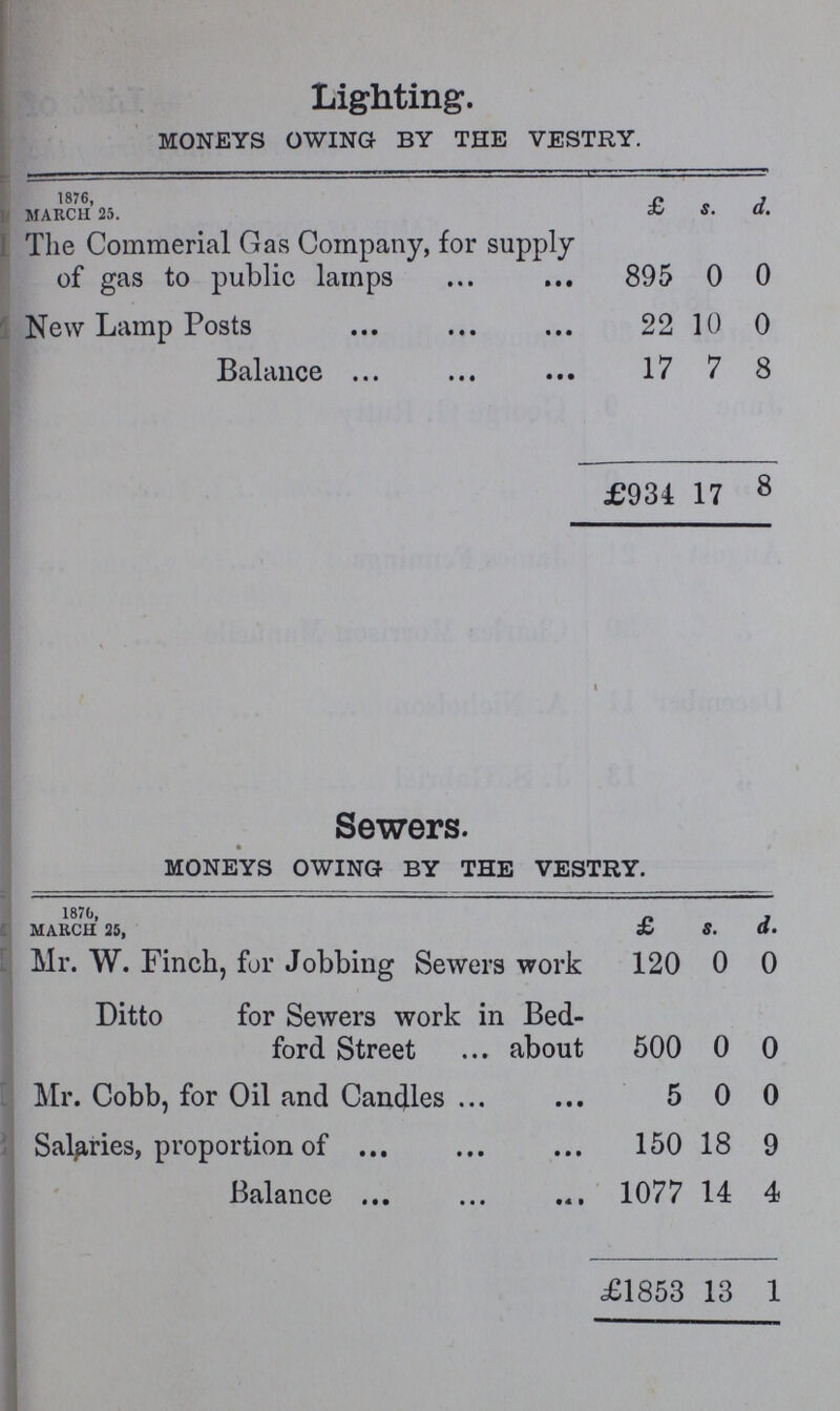 Lighting. MONEYS OWING BY THE VESTRY. 1876, MARCH 25. £ s. d. The Commerial Gas Company, for supply of gas to public lamps 895 0 0 New Lamp Posts 22 10 0 Balance 17 7 8 £934 17 8 Sewers. MONEYS OWING BY THE VESTRY. 1870, MARCH 25, £ s. d. Mr. W. Finch, for Jobbing Sewers work 120 0 0 Ditto for Sewers work in Bed ford Street about 500 0 0 Mr. Cobb, for Oil and Candles 5 0 0 Salaries, proportion of 150 18 9 Balance 1077 14 4 £1853 13 1