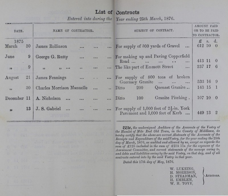 List of Contracts Entered into during the Year ending 25th March, 1876. DATE. NAME OF CONTRACTOR. SUBJECT OF CONTRACT. AMOUNT PAID OR TO BE PAID TO CONTRACTOR. 1875 £ s. d. March 30 James Rollinson For supply of 300 yards of Gravel 612 10 0 June 9 George G. Rutty For making up and Paving Copperfield Road 413 11 0 „ 9 „ „ The like part of Emmott Street 237 17 6 August 21 James Fennings For supply of 800 tons of broken Guernsey Granite 533 16 9 „ 30 Charles Morrison Manuelle Ditto 200 Quenast Granite 143 15 1 December 11 A. Nicholson Ditto 100 Granite Pitching 107 10 0 „ 13 J. S. Gabriel For supply of 1,000 feet of 2½-in. York Pavement and 1,000 feet of Kerb 449 13 2 ??? the undersigned Auditors of the Accounts of the Vestry of the Hamlet of Mile End Old Town, in the County of Middlesex, do hereby certify that the above are correct Abstracts of the Accounts of the Receipts and Expenditure of the saidVestry, for the year ending the 25th day of March, 1876, as audited and allowed by us, except as regards the sum of £125 included in the sum of £275 11s. for the expenses of the Assessment Committee, and correct statements of the moneys owing to, and debts and liabilities owing by the said Vestry, on that day, and of all contracts entered into by the said Vestry in that year. Dated this 17th day of May, 1876. W. LUKEING, H. MORRISON, D. STEADMAN, H. EMBLEM, W. H. TOYE, Auditors.