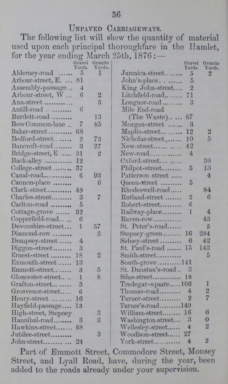 36 Unpaved Carriageways. The following list will shew the quantity of material used upon each principal thoroughfare in the Hamlet, for the year ending March 25th, 1876:— Gravel Yards. Granite Yards. Gravel Yards. Granite Yards. Alderney-road 5 1 Jamaica-street 5 2 Arbour-street, E. 81 John's-place 5 Assembly-passage 4 King John-street 2 Arbour-street, W 6 2 Litchfield-road 71 Ann-street 5 Longnor-road 3 Antill-road 6 Mile End-road (The Waste) 87 Burdett-road 13 Bow Common-lane 7 85 Morgan-street 3 Baker-street 68 Maplin-street 12 2 Bedford-street 2 73 Nicholas-street 10 5 Bancroft-road 8 27 New-street 42 Bridge-street, E 31 2 New-road 4 Back-alley 12 Oxford-street 30 College-street 37 Philpot-street 5 13 Canal-road 6 93 Patterson street 4 Cannon-place 6 Queen-street 5 Clark-street 49 Rhodeswell-road 84 Charles-street 3 7 Rutland-street 2 6 Carlton-road 5 Robert-street 6 Cottage-grove 32 Railway-place i 4 Copperfield-road 6 Raven-row 43 Devonshire-street 1 57 St. Peter's-road 5 Diamond-row 3 Stepney-green 16 284 Dempsey-street 4 Sidney-street 6 42 Diggon-street 3 St. Paul's-road 15 143 Ernest-street 18 2 Smith-street 5 Exmouth-street 13 South-grove 141 Emmott-street 3 5 St. Dunstan's-road 3 Gloucestor-street 1 8 Silas-street 18 Grafton-street 3 Tredegar-square 106 1 Grosvenor-street 6 Thomas-road 4 2 Henry-street 16 Turner-street 2 7 Hayfield-passage 13 Turner's-road 149 High-street, Stepney 3 William-street 16 6 Hannibal-road 3 3 Washington-street 3 0 Hawkins-street 68 Wellesley-street 4 2 Jubilee-street 3 Woodison-street 27 John-street 24 York-street 4 2 Part of Emmott Street, Commodore Street, Monsey Street, and Lyall Road, have, during the year, been added to the roads already under your supervision.