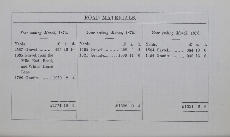 ROAD MATERIALS. Year ending March, 1874. Year ending March, 1875. Year ending March, 1876. Yards. £ s. d. Yards. £ s. d. Yards. £ s. d. 2587 Gravel 495 16 10 1192 Gravel 228 9 4 1884 Gravel 384 13 0 1035 Gravel, from the Mile End Road, and White Horse Lane. 1621 Granite 1099 11 0 1454 Granite 946 13 6 1726 Granite 1279 2 4 £1774 19 2 £1328 0 4 £1331 6 6