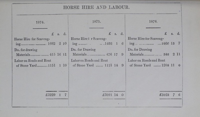 HORSE HIRE AND LABOUR. 1874. 1875. 1876. . £ s. d. £ s. d. £ s. d. Horse Hire for Scaveng¬ ing 1662 2 10 Horse Hire t r Scaveng ing 1493 1 6 Horse Hire lor Scaveng ing 1466 13 7 Do. for drawing Materials 415 16 11 Do. for Drawing Materials 476 17 9 Do. for Drawing Materials 348 2 11 Labor on Roads and Rent of Stone Yard 1151 1 10 Labor on Roads and Ren of Stone Yard 1121 14 9 Labor on Roads and Rent of Stone Yard 1208 11 0 £3229 1 7 £3091 14 0 £3023 7 6