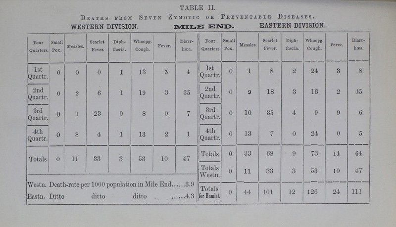 TABLE II. Deaths from Seven Zymotic or Preventable Diseases. WESTERN DIVISION. Mile END. EASTERN DIVISION. Four Quarters. Small Pox. Measles. Scarlet Fever. Diph theria. Whoopg. Cough. Fever. Diarr hœa. Four Quarters. Small Pox. Measles. Scarlet Fever. Diph theria. Whoopg. Cough. Fever. Diarr hœa. 1st Quartr. 0 0 0 1 13 5 4 1st Quartr. 0 1 8 2 24 3 8 2nd Quartr. 0 2 6 1 19 3 35 2nd Quartr. 0 9 18 3 16 2 45 3rd Quartr. 0 1 23 0 8 0 7 3rd Quartr. 0 10 35 4 9 9 6 4th Quartr. 0 8 4 1 13 2 1 4th Quartr. 0 13 7 0 24 0 5 Totals 0 11 33 3 53 10 47 Totals 0 33 68 9 73 14 64 Totals Westn. 0 11 33 3 53 10 47 Westn. Death-rate per 1000 population in Mile End. 3.9 Totals for Hamlet. 0 44 101 12 126 24 111 Eastn. Ditto ditto ditto 4.3