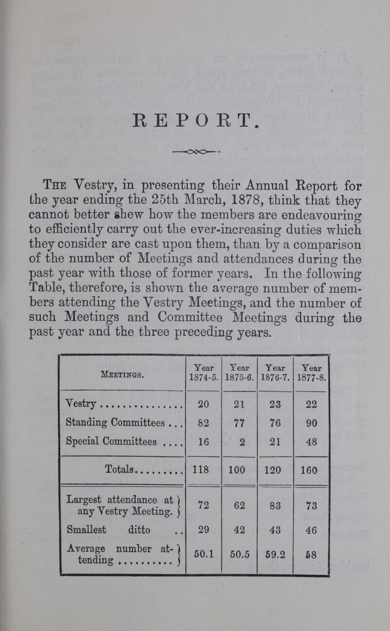 REPORT The Vestry, in presenting their Annual Report for the year ending the 25th March, 1878, think that they cannot better shew how the members are endeavouring to efficiently carry out the ever-increasing duties which they consider are cast upon them, than by a comparison of the number of Meetings and attendances during the past year with those of former vears. In the following; Table, therefore, is shown the average number of mem bers attending the Vestry Meetings, and the number of such Meetings and Committee Meetings during the past year and the three preceding years. Meetings. Year 1874-5. Year 1875-6. Year 1876-7. Year 1877-8. Vestry 20 21 23 22 Standing Committees 82 77 76 90 Special Committees 16 2 21 48 Totals 118 100 120 160 Largest attendance at any Vestry Meeting. 72 62 83 73 Smallest ditto 29 42 43 46 Average number at tending 50.1 50.5 59.2 58