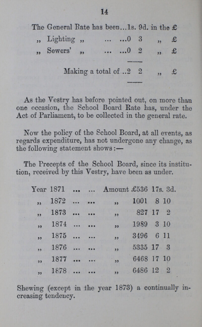 14 The General Rate has been 1s. 9d. in the £ „ Lighting „ 0 3 „ £ „ Sewers' „ 0 2 „ £ Making a total of 2 2 „ £ As the Vestry has before pointed out, on more than one occasion, the School Board Rate has, under the Act of Parliament, to be collected in the general rate. Now the policy of the School Board, at all events, as regards expenditure, has not undergone any change, as the following statement shows:— The Precepts of the School Board, since its institu tion, received by this Vestry, have been as under. Year 1871 Amount <£536 17s. 3d. „ 1872 „ 1001 8 10 „ 1873 „ 827 17 2 „ 1874 „ 1989 3 10 „ 1875 „ 3496 6 11 „ 1876 „ 5335 17 3 „ 1877 „ 6468 17 10 „ 1878 „ 6486 12 2 Shewing (except in the year 1873) a continually in creasing tendency.