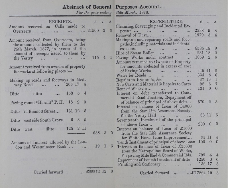 Abstract of General Purposes Account. For the year ending 25th March, 1878. RECEIPTS. £ s. d. EXPENDITURE. £ s. d. 8 Amount received on Calls made to Overseers 21500 3 3 Cleansing, Scavenging and Incidental Expenses 2238 5 Removal of Dust 1979 3 4 Amount received from Overseers, being the amount collected by them to the 25th March, 1877, in excess of the amount of precepts issued to them by the Vestry 115 4 1 Making-up and repairing roads and foot paths, including materials and incidental expenses 8584 18 9 Hire of Steam Roller 231 18 0 Paving Works under contract 1059 2 6 Amount received from owners of property for works at following places:— Amount returned to Owners of Property for amounts collected in excess of cost of Paving Works 45 11 0 Water for Roads ... 334 8 6 Making up roads and footways in Medway Road 203 17 4 Repairs to Hydrants, &c. 37 19 1 New Carts and Material & Repairs to Carts 98 5 7 Ditto ditto 153 5 4 Rent of Wharves 131 0 0 Interest on debt transferred to Com mercial Road Trustees, Repayment off of balance of principal of above debt 570 2 3 Paving round Hermit P. H. 18 2 0 Ditto in Emmott Street 131 12 5 Interest on balance of Loan of £4000 from the Star Life Assurance Society, for the Vestry Hall 33 11 6 Ditto east side South Grove 6 3 5 Seventeenth Instalment of the principal of above Loan 200 0 0 Ditto west ditto 125 2 11 Interest on balance of Loan of £1600 from the Star Life Assurance Society for White Horse Lane Improvement 34 11 4 638 3 5 Amount of Interest allowed by the Lon don and Westminster Bank 19 1 3 Tenth Instalment of principal of above Loan 100 0 0 Interest on Balance of Loan of £25000 from the Metropolitan Board of Works, for paving Mile End & Commercial Rds. 799 4 4 Repayment of Fourth Instalment of ditto 1250 0 0 Printing and Stationery 136 17 5 Carried forward £22272 12 0 Carried forward £17864 19 3