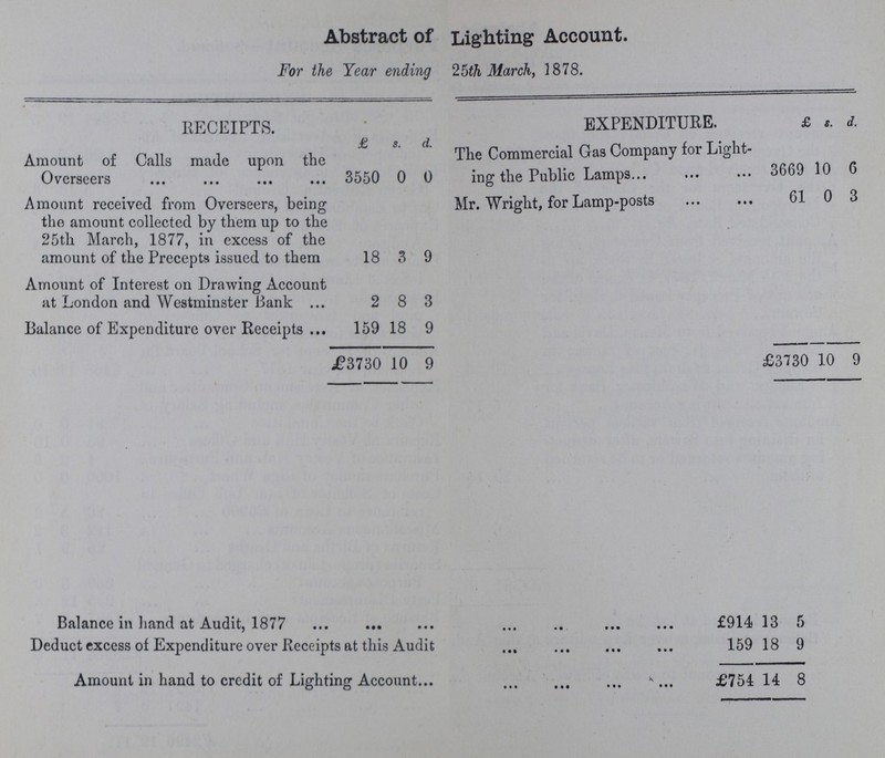 Abstract of Lighting Account. For the Year ending 25th March, 1878. RECEIPTS. £ s. d. EXPENDITURE. £ s. d. Amount of Calls made upon the Overseers 3550 0 0 The Commercial Gas Company for Light ing the Public Lamps 3669 10 6 Amount received from Overseers, being the amount collected by them up to the 25th March, 1877, in excess of the amount of the Precepts issued to them 18 3 9 Mr. Wright, for Lamp-posts 61 0 3 Amount of Interest on Drawing Account at London and Westminster Bank 2 8 3 Balance of Expenditure over Receipts 159 18 9 £3730 10 9 £3730 10 9 • Balance in hand at Audit, 1877 £914 13 5 Deduct excess of Expenditure over Receipts at this Audit 159 18 9 Amount in hand to credit of Lighting Account £754 14 8