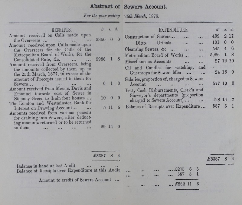 Abstract of Sewers Account. For the year ending 25th March, 1878. RECEIPTS. £ s. d. EXPENDITURE. £ s. d. Amount received on Calls made upon the Overseers 2350 0 0 Construction of Sewers 409 2 11 Amount received upon Calls made upon the Overseers for the Calls of the Metropolitan Board of Works, for the Consolidated Rate, &c. 5986 1 8 Ditto Urinals 101 0 0 Cleansing Sewers, &c. 545 4 6 Metropolitan Board of Works 5986 1 8 Miscellaneous Accounts 27 12 10 Amount received from Overseers, being the amounts collected by them up to the 25th March, 1877, in excess of the amount of Precepts issued to them for Sewers. 6 1 3 Oil and Candles for watching, and Guernseys for Sewers Men 24 16 9 Salaries, proportion of, charged to Sewers Account 577 10 0 Amount received from Messrs. Davis and Emanuel towards cost of Sewer in Stepney Green to drain four houses 10 0 0 Petty Cash Disbursements, Clerk's and Surveyor's departments (proportion charged to Sewers Account) 128 14 7 The London and Westminster Bank for Interest on Drawing Account 5 11 5 Balance of Receipts over Expenditure 587 5 1 Amounts received from various persons for draining into Sewers, after deduct ing amounts returned or to be returned to them 29 14 0 £8387 8 4 £8387 8 4 Balance in hand at last Audit £275 6 5 Balance of Receipts over Expenditure at this Audit 587 5 1 Amount to credit of Sewers Account £862 11 6