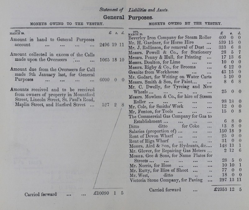 Statement of Liabilities and Assets General Purposes. MONEYS OWING TO THE VESTRY. MONEYS OWING BY THE VESTRY. 1878, MARCH 25. £ s. d. 1878, MARCH 25. £ s. d. Amount in hand to General Purposes account 2496 19 11 Beverley Iron Company for steam Roller 400 0 0 Mr. H. Gardner, for Horse Hire 539 15 0 Mr. J. Rollinson, for removal of Dust 333 6 8 Amount collected in excess of the Calls made upon the Overseers 1065 18 10 Messrs. Powell & Co., for Stationery 28 5 7 Messrs. Penny & Hull, tor Printing 17 13 6 Messrs. Doulton, for Lime 10 0 0 Amount due from the Overseers for Call made 9th January last, for General Purposes 6000 0 0 Messrs. Rigby & Co., for Brooms 6 12 0 Granite from workhouse 43 15 0 Mr. Godart, for Writing on Water Carts 5 10 0 Messrs. Smith & Son, for Paint 8 6 8 Amounts received and to be received from owners of property in Mountford Street, Lincoln Street, St. Paul's Road, Maplin Street, and Harford Street 527 2 8 Mr. C. Dwelly, for Tyreing and New Wheels. 25 0 0 Messrs. Mowlem & Co., for hire of Steam Roller 98 18 0 Mr. Cole, for Smiths' Work 12 0 0 Mr. Fenton, for Tools 15 0 8 The Commercial Gas Company for Gas to Establishment 6 8 0 Ditto ditto for Coke 13 8 0 Salaries (proportion of) 150 18 9 Rent of Devon Wharf 25 0 0 Rent of Riga Wharf 31 0 0 Messrs. Aird & Son, for Hydrants, &c. 148 13 1 Mr. Glover, for Repairing Gas Meters 2 12 6 Messrs. Gee & Sons, for Name Plates for Streets 28 5 0 Mr. Norris, for Hose 10 10 1 Mr. Rutty, for Hire of Shoot 77 0 0 Mr. West, ditto 18 0 0 Victoria Stone Company, for Paving 297 13 11 Carried forward £10090 1 5 Carried forward £2353 12 5