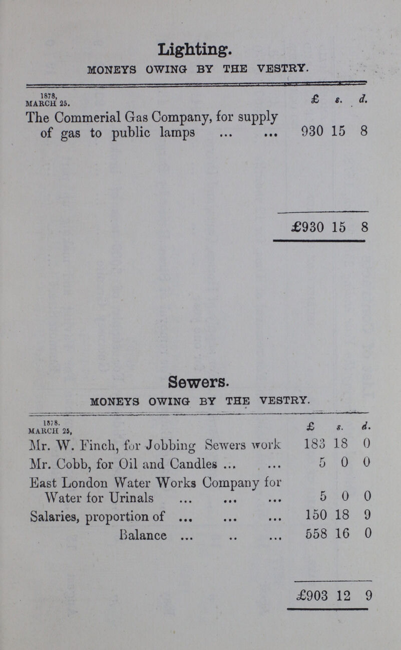 Lighting. MONEYS OWING BY THE VESTRY. 1878, MARCH 25. £ s. d. The Commerial Gas Company, for supply of gas to public lamps 930 15 8 £930 15 8 Sewers. MONEYS OWING BY THE VESTRY. 187 8. MARCH 25, £ s. d. Mr. W. Finch, for Jobbing Sewers work 183 18 0 Mr. Cobb, for Oil and Candles 5 0 0 East London Water Works Company for Water for Urinals 5 0 0 Salaries, proportion of 150 18 9 Balance 558 16 0 £903 12 9