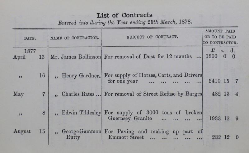 List of Contracts Entered into during the Year ending 25th March, 1878. date. name of contractor. subject of contract. amount paid or to be paid to contractor. 1877 £ s. d. April 13 Mr. James Rollinson For removal of Dust for 12 months 1800 0 0 16 „ Henry Gardner For supply of Horses, Carts, and Drivers for one year 2410 15 7 May 7 „ Charles Bates For removal of Street Refuse by Barges 482 13 4 ,, 8 ,, Edwin Tildesley For supply of 3000 tons of broken Guernsey Granite 1933 12 9 August 15 „ George Gammon Rutty For Paving and making up part of Emmott Street 232 12 0