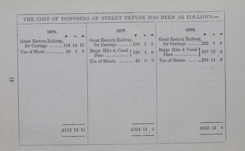 41 THE COST OF DISPOSING OF STREET REFUSE HAS BEEN AS FOLLOWS:— 1876. 1877. 1878. £ s. d. £ S. d. £ s. d. Great Eastern Railway for Carriage 102 13 11 Great Eastern Railway, for Carriage 119 5 3 Great Eastern Railway, for Carriage 233 5 5 Use of Shoot 10 0 0 Barge Hire & Canal Dues 190 6 0 Barge Hire & Canal Dues 397 13 4 Use of Shoots 45 0 0 Use of Shoots 224 14 9 £112 13 11 £354 11 3 £835 13 6