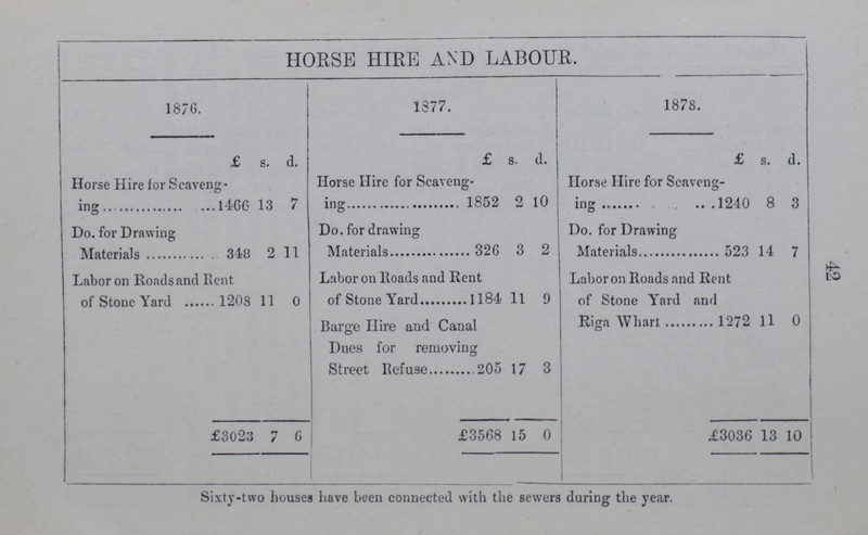 42 HORSE HIRE AND LABOUR. 1876. 1877. 1878. £ s. d. £ s. d. £ s. d. Horse Hire for Scaveng¬ ing 1466 13 7 Horse Hire for Scaveng¬ ing 1852 2 10 Horse Hire for Scaveng ing 1240 8 3 Do. for Drawing Do. for drawing Do. for Drawing Materials 348 2 11 Materials 326 3 2 Materials 523 14 7 Labor on Roads and Rent of Stone Yard 1208 11 0 Labor on Roads and Rent of Stone Yard 1184 11 9 Labor on Roads and Rent of Stone Yard an Riga Whart 1272 11 0 Barge Hire and Canal Dues for removing Street Refuse 205 17 3 £3023 7 6 £3568 15 0 £3036 13 10 Sixty-two houses have been connected with the sewers during the year.