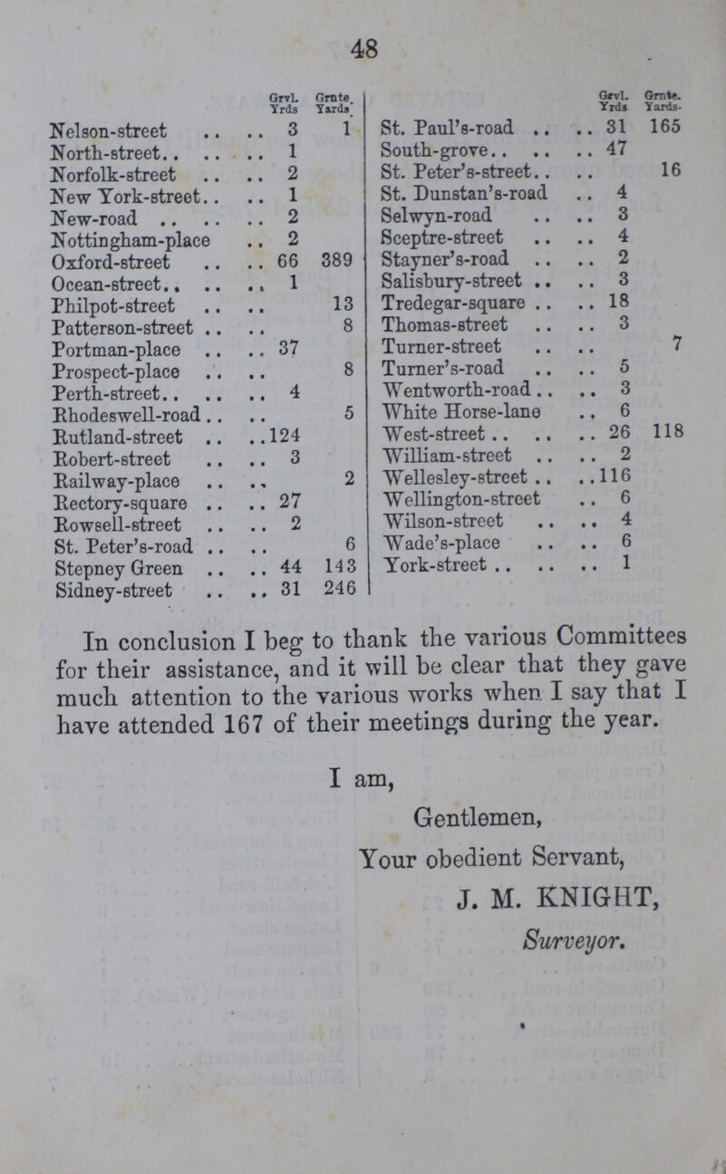 48  Grvl. yrds Grnte. Yards. Grvl. Yrds Grante. Yards. Nelson-street 3 1 St. Paul's-road 31 165 North-street 1 South-grove 47 Norfolk-street 2 St. Peter's-street.. 16 New York-street 1 St. Dunstan's-road 4 New-road 2 Selwyn-road 3 Nottingham-place 2 Sceptre-street 4 Oxford-street 66 389 Stayner's-road 2 Ocean-street 1 Salisbury-street 3 Philpot-street 13 Tredegar-square 18 Patterson-street 8 Thomas-street 3 Portman-place 37 Turner-street 7 Prospect-place 8 Turner's-road 5 Perth-street 4 Wentworth-road 3 Rhodeswell-road 5 White Horse-lane 6 Rutland-street 124 West-street 26 118 Robert-street 3 William-street 2 Railway-place 2 Wellesley-street 116 Rectory-square 27 Wellington-street 6 Rowsell-street 2 Wilson-street 4 St. Peter's-road 6 Wade's-place 6 Stepney Green 44 143 York-street 1 Sidney-street 31 246 In conclusion I beg to thank the various Committees for their assistance, and it will be clear that they gave much attention to the various works when I say that I have attended 167 of their meetings during the year. I am, Gentlemen, Your obedient Servant, J. M. KNIGHT, Surveyor.