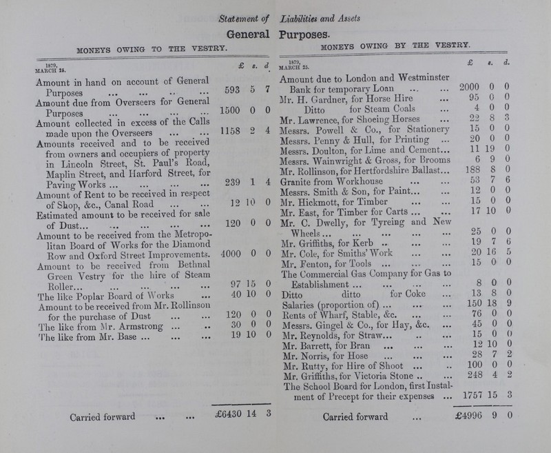 Statement of Liabilities and Assets General Purposes. MONEYS OWING TO THE VESTRY. MONEYS OWING BY THE VESTRY. 1879, MARCH 25. £ s. d 1879, MARCH 25. £ s. d. Amount in hand on account of General Purposes 593 5 7 Amount due to London and Westminster Bank for temporary Loan 2000 0 0 Amount due from Overseers for General Purposes 1500 0 0 Mr. H. Gardner, for Horse Hire 95 0 0 Ditto for Steam Coals 4 0 0 Amount collected in excess of the Calls made upon the Overseers 1158 2 4 Mr. Lawrence, for Shoeing Horses 22 8 3 Messrs. Powell & Co., for Stationery 15 0 0 Amounts received and to be received from owners and occupiers of property in Lincoln Street, St. Paul's Road, Maplin Street, and Harford Street, for PavingWorks 239 1 4 Messrs. Penny & Hull, for Printing 20 0 0 Messrs. Doulton, for Lime and Cement 11 19 0 Messrs. Wainwright & Gross, for Brooms 6 9 0 Mr. Rollinson, for Hertfordshire Ballast 188 8 0 Granite from Workhouse 53 7 6 Amount of Rent to be received in respect of Shop, &c., Canal Road 12 10 0 Messrs. Smith & Son, for Paint 12 0 0 Mr. Hickmott, for Timber 15 0 0 Estimated amount to be received for sale of Dust. 120 0 0 Mr. East, for Timber for Carts 17 10 0 Mr. C. Dwelly, for Tyreing and New Wheels... 25 0 0 Amount to be received from the Metropo litan Board of Works for the Diamond Row and Oxford Street Improvements. 4000 0 0 Mr. Griffiths, for Kerb 19 7 6 Mr. Cole, for Smiths'Work 20 16 5 Amount to be received from Bethnal Green Vestry for the hire of Steam Roller 97 15 0 Mr. Fenton, for Tools 15 0 0 The Commercial Gas Company for Gas to Establishment 8 0 0 The like Poplar Board of Works 40 10 0 Ditto ditto for Coke 13 8 0 Amount to be received from Mr. Rollinson for the purchase of Dust 120 0 0 Salaries (proportion of) 150 18 9 Rents of Wharf, Stable, &c. 76 0 0 The like from Mr. Armstrong 30 0 0 Messrs. Gingel & Co., for Hay, &c. 45 0 0 The like from Mr. Base 19 10 0 Mr. Reynolds, for Straw 15 0 0 Mr. Barrett, for Bran 12 10 0 Mr. Norris, for Hose 28 7 2 Mr. Rutty, for Hire of Shoot 100 0 0 Mr. Griffiths, for Victoria Stone 248 4 2 The School Board for London, first Instal ment of Precept for their expenses 1757 15 3 Carried forward £6430 14 3 Carried forward £4996 9 0