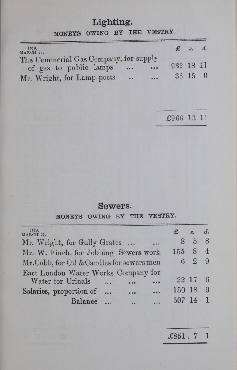 Lighting. MONEYS OWING BY THE VESTRY. 1879, MARCH 25. £ s. d. The Commerial Gas Company, for supply of gas to public lamps 932 18 11 Mr. Wright, for Lamp-posts 33 15 0 £966 13 11 Sewers. MONEYS OWING BY THE VESTRY. 1879, MARCH 25. £ s. d. Mr. Wright, for Gully Grates 8 5 8 Mr. W. Finch, for Jobbing Sewers work 155 8 4 Mr.Cobb, for Oil & Candles for sewers men 6 2 9 East London Water Works Company for Water for Urinals 22 17 6 Salaries, proportion of 150 18 9 Balance 507 14 1 £851 7 1