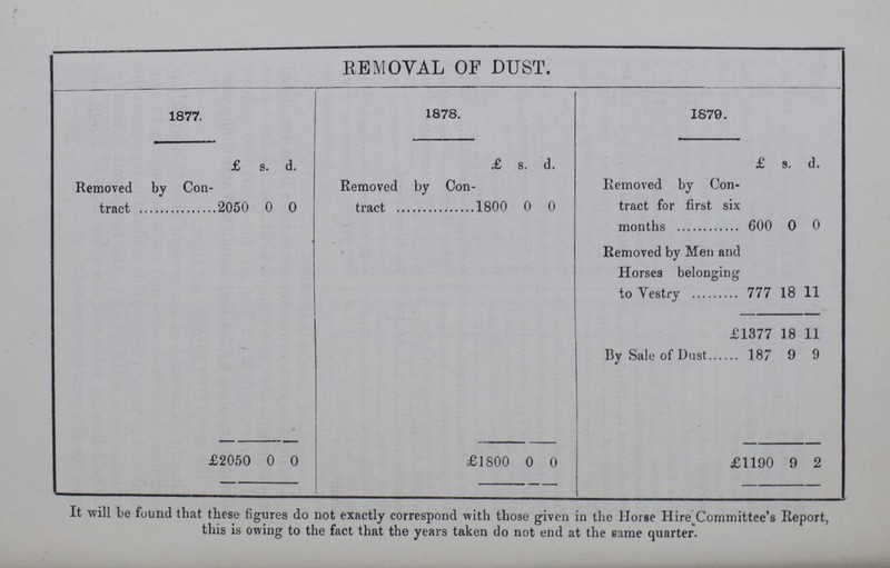 REMOVAL OF DUST. 1877. 1878. 1879. £ s. d. £ s. d. £ s. d. Removed by Con tract 2050 0 0 Removed by Con tract 1800 0 0 Removed by Con tract for first six months 600 0 0 Removed by Men and Horses belonging to vestry 777 18 11 £1377 18 11 By sale of dust 187 9 9 £2050 0 0 £1800 0 0 £1190 9 2 It will be found that these figures do not exactly correspond with those given in the Horse Hire Committee's Report, this is owing to the fact that the years taken do not end at the Same quarter.