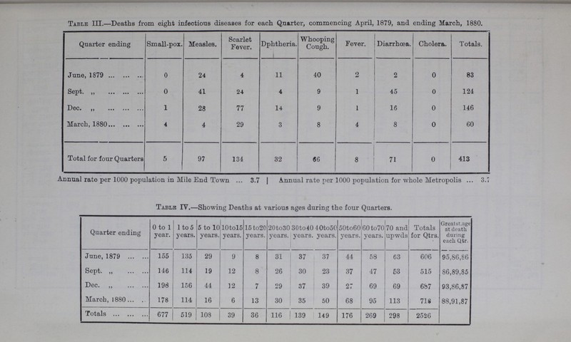 Table III.—Deaths from eight infectious diseases for each Quarter, commencing April, 1879, and ending March, 1880. Quarter ending Small-pox. Measles. Scarlet Fever. Dphtheria. Whooping Cough. Fever. Diarrhœa. Cholera. Totals. June, 1879 0 24 4 11 40 2 2 0 83 Sept. „ 0 41 24 4 9 1 45 0 124 Dec. „ 1 28 77 14 9 1 16 0 146 March, 1880 4 4 29 3 8 4 8 0 60 Total for four Quarters 5 97 134 32 86 8 71 0 413 Annual rate per 1000 population in Mile End Town 3.7 Annual rate per 1000 population for whole Metropolis 3.7 Table IV.—Showing Deaths at various ages during the four Quarters. Quarter ending 0 to 1 year. 1 to 5 years. 5 to 10 years. 10tol5 years. 15 to20 years. 20to30 years. 30to40 years. 40to50 years. 50to60 years. 60to70 years. 70 and upwds Totals for Qtrs. Greatst. age at death during each Qtr. June, 1879 155 135 29 9 8 31 37 37 44 58 63 606 95,86,86 Sept. „ 146 114 19 12 8 26 30 23 37 47 53 515 86,89,85 Dec. „ 198 156 44 12 7 29 37 39 27 69 69 6537 93,86,87 March, 1880 178 114 16 6 13 30 35 50 68 95 113 718 88,91,87 Totals 677 519 108 39 36 116 139 149 176 269 298 2526