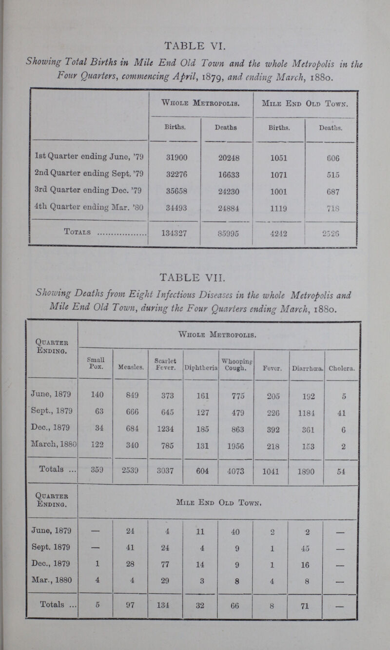 TABLE VI. Showing Total Births in Mile End Old Town and the whole Metropolis in the Four Quarters, commencing April, 1879, and ending March, 1880. Whole Metropolis. Mile End Old Town. Births. Deaths Births. Deaths. 1st Quarter ending June, '79 31900 20248 1051 606 2nd Quarter ending Sept. '79 32276 16633 1071 515 3rd Quarter ending Dec. '79 35658 24230 1001 687 4th Quarter ending Mar. '80 34493 24884 1119 71S Totals 134327 85995 4242 2526 TABLE VII. Showing Deaths from Eight Infectious Diseases in the whole Metropolis and Mile End Old Town, during the Four Quarters ending March, 1880. Quarter Ending. Whole Metropolis. Small Pox. Measles. Scarlet Fever. Diphtheria Whooping Cough. Fever. Diarrhoea. Cholera. June, 1879 140 849 373 161 775 205 192 5 Sept., 1879 63 666 645 127 479 226 1184 41 Dec., 1879 34 684 1234 185 863 392 361 6 March, 1880 122 340 785 131 1956 218 153 2 Totals ... 359 2539 3037 604 4073 1041 1890 54 Quarter Ending. Mile End Old Town. June, 1879 - 24 4 11 40 2 2 -- Sept. 1879 - 41 24 4 9 1 45 - Dec., 1879 1 28 77 14 9 1 16 - Mar., 1880 4 4 29 3 8 4 8 - Totals 5 97 134 32 66 8 71 -