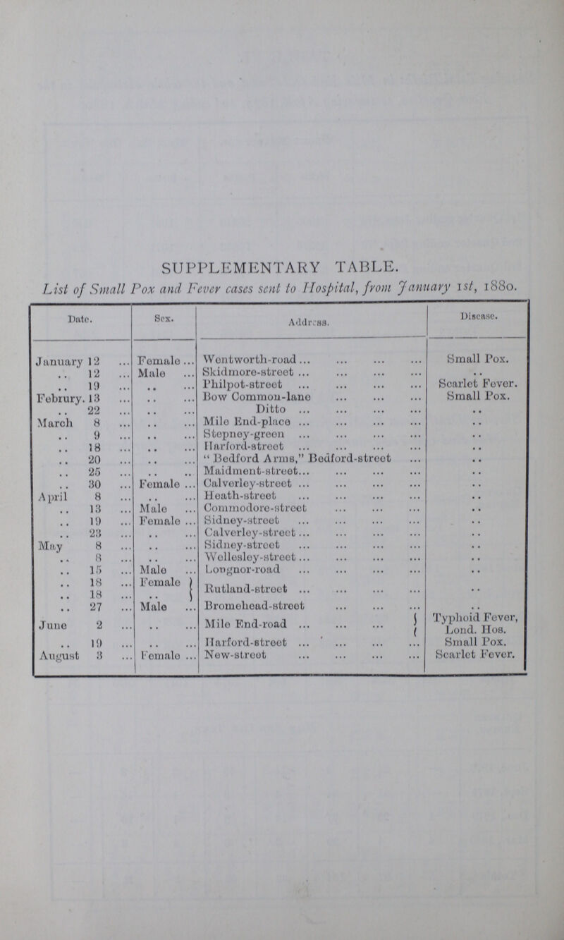 SUPPLEMENTARY TABLE. List of Small Pox and Fever cases sent to Hospital, from January ist, 1880. Date. Sex. Address. Disease. January 12 Female Wentworth-road Small Pox. 12 Male Skidmore-street , , 19 .. Philpot-street Scarlet Fever. Februry. 13 .. Bow Common-lane Small Pox. 22 .. Ditto March 8 .. Mile End-place 9 .. Stopney-green 18 .. Harford-street 20. .. “Bedford Arms,” Bodford-street 25 .. Maidment-Street 30 Female Calverley-street April 8 .. Heath-street 18 Male Commodore-street 19 Female Sidney-street 23 .. Calverley-street May 8 .. Sidney-street 8 .. Wellesley-street 15 Male Longnor-road 18 Female Rutiand-street 18 27 Male Bromehead-street June 2 .. Mile End-road Typhoid Fever, Lond. Hos. 19 .. Harford-street Small Pox. August 3 Female Now-street Scarlet Fever.