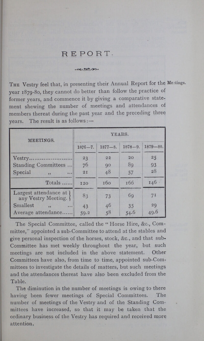 Meetings. REPORT. The Vestry feel that, in presenting their Annual Report for the year 1879-80, they cannot do better than follow the practice of former years, and commence it by giving a comparative state ment shewing the number of meetings and attendances of members thereat during the past year and the preceding three years. The result is as follows:— MEETINGS. YEARS. 1876—7. 1877—8. 1878-9. 1879—80. Vestry 23 22 20 25 Standing Committees 76 90 89 93 Special ,, 21 48 57 28 Totals 120 160 166 146 Largest attendance at any Vestry Meeting. 83 73 69 71 Smallest ,, 43 46 35 29 Average attendance 59.2 58 54.6 49.6 The Special Committee, called the Horse Hire, &c., Com mittee, appointed a sub-Committee to attend at the stables and give personal inspection of the horses, stock, &c., and that sub Committee has met weekly throughout the year, but such meetings are not included in the above statement. Other Committees have also, from time to time, appointed sub-Com mittees to investigate the details of matters, but such meetings and the attendances thereat have also been excluded from the Table. The diminution in the number of meetings is owing to there having been fewer meetings of Special Committees. The number of meetings of the Vestry and of the Standing Com mittees have increased, so that it may be taken that the ordinary business of the Vestry has required and received more attention,