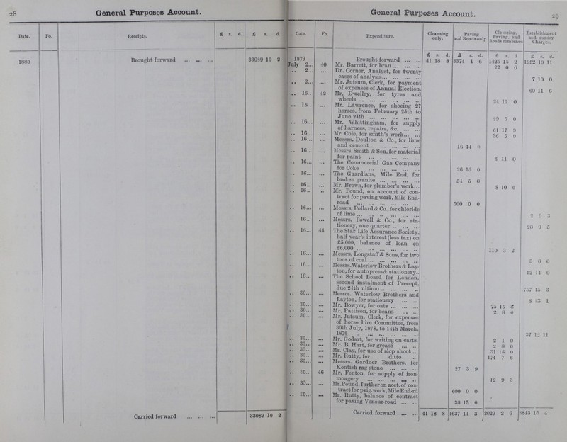 28 29 General Purposes Account. General Purposes Account. Date. Fo. Receipts. £ s. d. £ s. d. Date. Fo. Expenditure. Cleansing only. Paving and Roads only Cleansing. paving, and Roads combined Establishment and sundry Charges. 1880 Brought forward 330S9 10 2 1879 July 2... 40 £ 8. d. £ 8. d. £ 8. d £ 8. d. Brought forward 41 18 8 3374 1 6 1425 15 2 1932 19 11 Mr. Barrett, for bran 22 0 0 .. 2... ... Dr. Corner, Analyst, for twenty cases of analysis 7 10 0 2... ... Mr. Jutsum, Clerk, for payment of expenses of Annual Election. 60 11 6 .. 16. 42 Mr. Dwelley, for tyres and wheels 24 10 0 .. 16 . Mr. Lawrence, for shoeing 27 horses, from February 25th to June 24th 29 5 0 .. 16... ... Mr. Whittingham, for supply of harness, repairs, &c 61 17 9 .. 16... •. . Mr. Cole, for smith's work 36 5 0 .. 16... ... Messrs. Doulton & Co , for lime and cement 16 14 0 .. 16... ... Messrs. Smith & Son, for material for paint 9 11 0 .. 16... ... The Commercial Gas Company for Coke 26 15 0 .. 16... ... The Guardians, Mile End, for broken granite 54 5 0 .. 16... ... Mr. Brown, for plumber's work 8 10 0 .. 16.. •* Mr. Pound, on account of con tract for paving work, Mile End road 500 0 0 .. 16... ... Messrs. Pollard & Co., for chloride of lime 2 9 3 .. 16.. • •• Messrs. Powell & Co., for sta tionery, one quarter 20 9 5 .. 16... 44 The Star Life Assurance Society, half year's interest (less tax) on £5,000, balance of loan on £6,000 110 3 2 .. 16... ... Messrs. Longstaff& Sons, for two tons of coal 3 0 0 .. 16... ... Messrs. Waterlow Brothers & Lay ton, for auto press & stationery 12 14 0 .. 16... The School Board for London, second instalment of Precept, due 24th ultimo. 5757 15 3 .. 30... ... Messrs. Waterlow Brothers and Layton, for stationery 8 13 l .. 30... ... Mr. Bowyer, for oats 75 15 8 .. 30... ... Mr, Pattison, for beans 2 8 0 .. 30.. f Mr. Jutsum, Clerk, for expenses of horse hire Committee, from 30th July, 1878, to 14th March, 1879 37 12 11 .. 30... ... Mr. Godart, for writing on carts. 2 1 0 .. 30... ... Mr. B. Hart, for grease 2 8 0 .. 30.. • • • Mr. Clay, for use of slop shoot 31 16 0 .. 30... Mr. Rutty, for ditto 174 7 6 .. 30.. ... Messrs. Gardner Brothers, for Kentish rag stone 27 3 9 .. 30... 46 Mr. Fenton, for supply of iron mongery 12 9 o o .. 30.. ••• Mr.Pound, further on acct.of con tract for pvig.work, Mile End-rd 600 0 0 .. 30.. ... Mr. Butty, balance of contract for paving Yenour-road 38 15 0 Carried forward 41 18 8 4637 14 3 2029 2 6 3843 15 4 Carried forward 33089 10 2