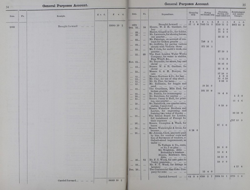 34 35 General Purposes Account. General Purposes Account Date. Fo. Receipts. £ s. d. £ s. d. Date. Fo. Expenditure. Cleansing only. Paring and Roads only Cleansing, Paying, and roads combined Establishment and sundry Charges. 1880 Brought forward 33089 10 2 £ s. d. £ s. d. £ s. d. £ s. d. 1879 Brought forward 57 5 8 7443 14 5 2729 11 2 3977 11 3 Oct. 22 58 Messrs. W. & H. Gardner, for hay 11 5 0 22. ... Messrs. Gingell & Co., for fodder. 76 2 8 22 ... Mr. Lawrence, for shoeing horses, one quarter 22 15 0 22 ... Mr. Fennings, on account of con tract for broken granite 720 2 1 22. ... Mr. Griffiths, for paving various streets with Victoria stone 371 16 1 22. ... Mr. T. Cole, for smith's work, one quarter 27 19 3 22 60 The Bast London Water Works Company, for water to stables, Riga Wharf, &c 5 15 3 Nov. 12 ... Mr. Reynolds, for straw, hay and clover 24 16 0 12 ... Messrs. W. & H. Gardner, for clover 22 9 3 12 ... Messrs S. & H. Bowyer, for oats 97 10 0 .. 12... ... Messrs.Mortieau & Co., for hay 4 0 0 12 ... Mr. Clay, for use of slop shoot 13 6 10 . . 12 ... Mr. St. Pier, for tares 6 13 0 ... Mr. Rollinson, for hoggin and sand 58 16 0 12 ... The Guardians, Mile End, for broken granite 101 10 0 12 ... Mr. Fenton, for ironmongery. 14 4 8 12 ... Mr. Burnham, for sanitas 4 3 0 12 ... Messrs. 1'enny & Hull, for print ing, one quarter 18 4 6 12 ... Mr. Stainforth, one quarter rates, stables, Canal-road 8 10 0 12 ... Messrs. Waterlow Brothers and Lay ton, for engrossing and framing two votes of thanks 10 10 0 12 ... The School Board for London, 3rd instalment of Precept for their expenses 1757 5 3 26 ... Messrs. Crompton & Ward, for beans 17 2 0 26 ... Messrs. Wainwright & Gross, for brooms 6 18 0 26 ... Mr. Jutsum, Clerk, amounts paid by him for vendors' costs and fees of Surveyors of vendors, re Oxford-street improvement, as under:— ... To Tatham & Co., costs, re No. 7 on plan 35 8 0 ... Mr. Weighton, ditto ... Bottomley's trustees . 18 6 4 ... Messrs. Newbon's fees, ditto 10 10 0 26 64 Mr. F. T. Wood, for new gates to Vestry premises 18 9 8 26 ... Mr. F. T. Wood, for fittings in lavatory 4 17 4 Dec. 10 ... The Commercial Gas Coke Com pany for coke 12 4 0 Carried forward 38089 10 2 Carried forward 64 3 8 8708 2 7 3164 14 1 5773 1 4