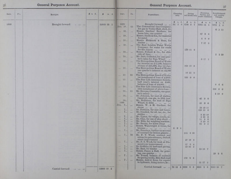 36 37 General Purposes Account. General Purposes Account. Date. Fo. Receipts. £ s. d. £ s. d. Date. Fo. Expenditure. Cleansing only. raving and Roads only Cleansing, Paving, and roads combined Establishment and sundry Charges. 1880 Brought forward 33089 10 0 £ s. d. £ s. d. £ s. d. £ s. d 1870 Brought forward 64 3 8 3708 2 7 3164 14 1 5773 1 4 Dec. 10 . 64 The Commercial Gas Company, for gas to Vestry Hall, shed, &c. 6 11 11 10 ... Messrs. Gardner Brothers, for horse hire, one quarter 87 8 0 10 ... Messrs. Smith & Son, for material for paint 4 0 0 10 ... Messrs Hickmott to Sons, for timber 7 17 9 10 ... The East London Water Works Company, for water for roads for the season 170 11 9 10 ... Messrs. Pollard & Co., for chlo ride of lime 5 3 10 10 ... Mr. Dale, Collector, for one quar ter's rates for Riga Wharf 8 17 1 10 ... The Metropolitan Board of Works for interest on £17,500, balance of loan of £25,000, due 1st Jan. 169 10 8 10 ... The Metropolitan Board of Works one quarter's interest on £2,000 loan 18 15 0 10 66 The Metropolitan Board of Works 1st instalment of loan of £2000. 100 0 0 10 • • • The Star Life Assurance Society, half year's interest on £-100, balance of loan of £4,000 8 6 6 10 ... The Star Life Assurance Society, 19th instalment of above loan 200 0 0 10 68 Mr. Stevens, Constable, one quar ter's salary 2 10 0 10 ... Mr. Johnson, for rent of stables, Canal-rd., one qtr., to 25th inst 45 0 0 .10 1880 ... Mr. Kollinson, for rent of Riga Wharf, to ditto 31 0 0 Jan. 7 ... Messrs. W. & H. Gardner, for clover 50 13 11 7 ... Mr. Pattison, for oats and beans. 125 15 0 7 ... Mr. Cundick, for oil, tar, &c., for stables 3 12 10 7 ... Mr. Upton, for whips, combs, &c. 4 16 0 7 ... Mr. Clay, for use of slop shoot 11 9 0 7 ... Mr. Ellis, for weighing machine 2 10 0 7 ... Mr. Baxter, for horse slings 22 0 0 7 ... Messrs. Wainwright & Gross, for brooms 6 9 0 7 ... Mr. Fennings, further on account of contract for broken granite 505 0 10 7 70 Mr. F. T. Wood, contract and extras for gate-entrance, Oxford street improvement 47 13 6 7 ... Mr. F. T. Wood, for work at Dia mond-row improvement 37 6 4 7 ... Mr. Griffiths, for kerb and paving. 40 16 2 7 ... Mr. East, for timber 13 18 7 7 ... Messrs. Penny & Hull, for print ing, one quarter 20 3 6 7 ... Mr. Pound, balance of contract for paving works, Mile End-road 170 9 8 7 ... Messrs. Aird & Sons, for repairs to hydrants, fixing meters, &c 51 17 5 Carried forward 33082 10 2 Carried forward 70 12 8 9968 6 6 3635 9 8 6015 16 7