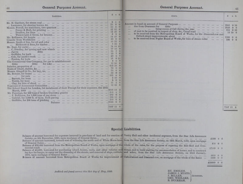 44 45 General Purposes Account. General Purposes Account. Liabilities. £ s. d. Assets. £ s. d. Mr. H. Gardner, for steam coal 2 1 0 Amount in hand on account of General Purposes 2341 0 10 .. Lawrence, for shooing horses. &c 28 0 0 Messrs. Powell, for stationery, two quarters 36 0 0 due from Overseers for ditto 2850 0 0 Penny & Hull, for printing 22 12 0 .. being excess of Call during the year 304 0 10 Doulton, for lime 15 10 0 of rent to be received in respect of shop, &c., Canal-road 12 10 0 Wainwright & Gross, for brooms 6 9 0 to be received from the Metropolitan Board of Works, for the Diamond-row and Oxford-street improvements, about 1500 0 0 Mr. Rollinson, for hoggin 51 18 0 Granite from Workhouse 40 0 0 to be received from Poplar Board of Works, for hire of steam roller 100 0 0 Messrs. Smith & Son, for oil and color 10 19 8 Hickmott & Sons, for timber 5 10 4 Mr. East, for carts 14 14 10 .. C. Dwclley, for tyreing and now wheels 17 15 0 .. Jarvis ditto 25 7 0 .. Griffiths, for kerb 19 7 6 .. Cole, for smith's work 29 9 4 .. Fenton, for tools 21 0 11 The Commercial Ga8 Company, for gas to establishment 8 0 0 Ditto ditto for coke 12 16 6 Salaries, proportion of 212 10 0 Rents of wharf, stables, &c 76 0 0 Messrs. Gingell & Co., for hay, &c 75 0 0 Mr. Bowyer, for beans 39 0 0 for oats 105 0 0 .. Barrett, for bran 2 10 0 .. Norris, for hose 3 0 0 .. Clay, for hire of shoot 11 2 8 Expenses of Assessment Committee 15 19 6 The School Board for London, 1st instalment of their Precept for thoir expenses, due 25th March, 1880 2036 14 2 Mr. Fennings, for 250 tons of broken Guernsey granite 389 8 9 .. J. Rollinson, for 1,000 tons of rag stone 282 6 8 Gabriel, for 5,000 ft. of 2£-in. York paving 133 15 0 Griffiths, for 200 tons of pitching 210 0 0 Balance 3144 6 7 7107 11 8 7107 Ll 8 Special Liabilities. Balance of amount borrowed for expenses incurred in purchase of land and for erection of Vestry Hall and other incidental expenses, from the Star Life Assurance Society, on 9th December, 1860, upon mortgage of General Rates' £200 0 0 Balance of amount borrowed, toward cost of widening the north end of White Horse-lane, from the Star Life Assurance Society, on 12th March, 1868, upon mortgage' of General Rates' 400 0 0 Balance of £25,000 borrowed from the Metropolitan Board of Works, upon mortgage of the whole of the rates, for the purpose of repaving the Mile End and Com mercial-roads 17500 0 0 Balance of £6,000, borrowed for purchasing wharf, horses, carts, and other vehicles and things, and to build stabling for accommodation of horses, and to construct lay-bye for barges, to carry out the cleansing of the streets, and removal of slops, rubbish, and ashes, from the Star Life Assurance Society on' 23rd January 1878, upon mortgage of General Rates 4000 0 0 Balance of amount borrowed from Metropolitan Board of Works for improvement of Oxford-street and Diamond-row, on mortgage of the whole of the Kates 1000 0 0 £24000 0 0 Audited and found correct this 21st day of May, 1880. HY. EMBLEM. JAMES J. MUSTO, J. MILLER, GEO. WEDLAKE, B. DUCKHAM, Auditors.