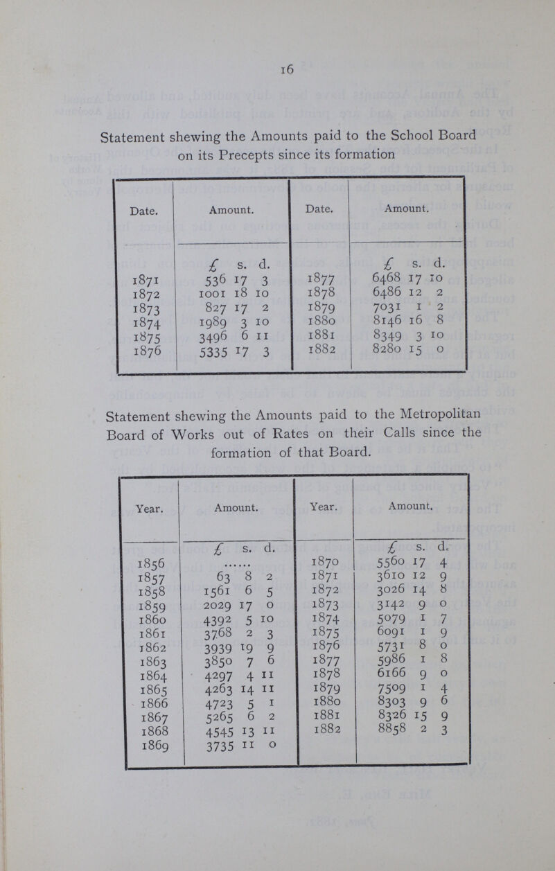 16 Statement shewing the Amounts paid to the School Board on its Precepts since its formation Date. Amount. Date. Amount. £ s. d. £ s. d. 1871 536 17 3 1877 6468 17 10 1872 1001 18 10 1878 6486 12 2 1873 827 17 2 1879 7031 1 2 1874 1989 3 10 1880 8146 l6 8 1875 3496 6 11 1881 8349 3 10 1876 5335 17 3 1882 8280 15 0 Statement shewing the Amounts paid to the Metropolitan Board of Works out of Rates on their Calls since the formation of that Board. Year. Amount. Year. Amount. £ s. d. £ s. d. 1856 1870 5560 17 4 1857 63 8 2 1871 3610 12 9 1858 1561 6 5 1872 3026 14 8 1859 2029 17 0 1873 3142 9 0 1860 4392 5 10 1874 5079 1 7 1861 3768 2 3 1875 6091 1 9 1862 3939 19 9 1876 5731 8 0 1863 3850 7 6 18 77 5986 1 8 1864 4297 4 11 1878 6166 9 0 1865 4263 14 11 1879 7509 1 4 1866 4723 5 1 1880 8303 9 6 1867 5265 6 2 1881 8326 15 9 1868 4545 13 11 1882 8858 2 3 1869 3735 11 0