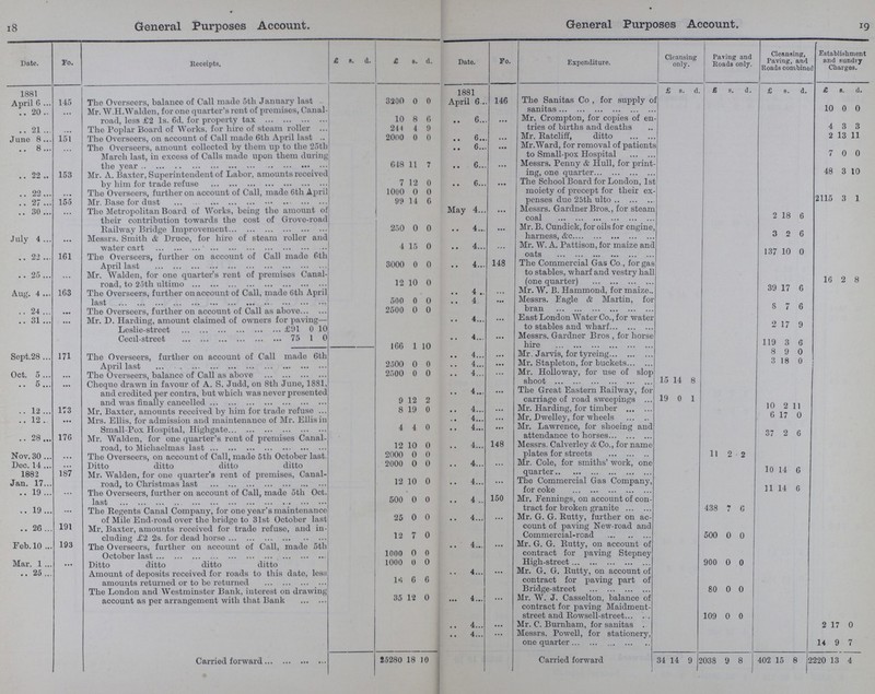 18 19 General Purposes Account. General Purposes Account. Date. To. Receipts. £ s. d. £ a. d. Date. Fo. Expenditure. Cleansing only. Paving and Roads only. Cleansing, Paving, and Roads combine Establishment and sundry Charges. 1881 1881 £ s. d. £ s. d. £ s. d. £ s. d. April 6 145 The Overseers, balance of Call made 5th January last 3200 0 0 April 6 146 The Sanitas Co , for supply of sanitas 10 0 0 20 ... Mr. W.H.Walden, for one quarter's rent of premises, Canal road, less £2 1s. 6d. for property tax 10 8 0 6 ... Mr. Crompton, for copies of en tries of births and deaths  4 3 3 21 ... The Poplar Board of Works, for hire of steam roller 244 4 9 June 8. 151 The Overseers, on account of Call made 6th April last 2000 0 0 6 ... Mr. Ratcliff, ditto 2 13 11 8 ... The Overseers, amount collected by them up to the 25th March last, in excess of Calls made upon them during the year 618 11 7 6 ... Mr.Ward, for removal of patient to Small-pox Hospital 7 0 0 6 ... Messrs. Penny & Hull, for print ing, one quarter 48 3 10 22 153 Mr. A. Baxter, Superintendent of Labor, amounts received bv him for trade refuse 7 12 0 6 ... The School Board for London, lst moiety of precept for their ex penses due 25th ulto 2115 3 1 22 ... The Overseers, further on account of Call, made 6tlx April 1000 0 0 27 155 Mr. Base for dust 99 14 6 30 ... The Metropolitan Board of Works, being the amount of their contribution towards the cost of Grove-road Railway Bridge Improvement 250 0 0 May 4 ... Messrs. Gardner Bros., for steam coal 2 18 6 4 ... Mr. B. Cundick, for oils for engine harness, &c 3 2 6 July 4 ... Messrs. Smith & Druce, for hire of steam roller and water cart 4 15 0 4 ... Mr. W.A. Pattison, for maize and oats 137 10 0 22 161 The Overseers, further on account of Call made 6th April last 3000 0 0 4 148 The Commercial Gas Co., for gas to stables, wharf and vestry hall (one quarter) 16 2 8 25 ... Mr. Walden, for one quarter's rent of premises Canal road, to 25th ultimo 12 10 0 Aug. 4 163 The Overseers, further on account of Call, made 6th April last 500 0 0 4 ... Mr. W. B. Hammond, for maize 39 17 6 4 ... Messrs. Eagle & Martin, for bran 8 7 6 24 • •• The Overseers, further on account of Call as above 2500 0 0 31 • • • Mr. D. Harding, amount claimed of owners for paving— Leslie-street 91 0 10 Cecil-street 75 1 0 4 ... East London Water Co., for water to stables and wharf 2 17 9 l66 1 10 4 ... Messrs. Gardner Bros , for horse hire 119 3 6 Sept.28 171 The Overseers, further on account of Call made 6th April last 2500 0 0 4 ... Mr. Jarvis, for tyreing 8 9 0 4 ... Mr. Stapleton, for buckets 3 18 0 Oct. 5 ... The Overseers, balance of Call as above 2500 0 0 4 ... Mr. Holloway, for use of slop shoot 15 14 8 5 • •• Cheque drawn in favour of A. S. Judd, on 8th June, 1881, and credited per contra, but which was never presented and was finallv cancelled 9 4 ... The Great Eastern Railway, for carriage of road sweepings 19 0 1 10 2 11 12 2 12 173 Mr. Baxter, amounts received by him for trade refuse ... 8 19 0 4 ... Mr. Harding, for timber 6 17 0 12 ... Mrs. Ellis, for admission and maintenance of Mr. Ellis in Small-Pox Hospital, Highgate 4 4 0 4... ... Mr. Dwelley, for wheels 4 ... Mr. Lawrence, for shoeing and attendance to horses 37 2 6 28 176 Mr. Walden, for one quarter's rent of premises Canal road. to Michaelmas last 12 10 0 4 148 Messrs. Calverley & Co., for name plates for streets 11 2 2 Nov.30 • • • The Overseers, on account of Call, made 5th October last. 2000 0 0 Dec. 14 .. . Ditto ditto ditto ditto 2000 0 0 4 ... Mr. Cole, for smiths work, one quarter 10 14 6 1882 187 Mr. Walden, for one quarter's rent of premises, Canal road, to Christmas last 12 10 0 Jan. 17 4 ... The Commercial Gas Company, for coke 11 1 6 19 ... The Overseers, further on account of Call, made 5th Oct. last 500 0 0 4 150 Mr. Fennings, on account of con tract for broken granite 438 7 6 19 ... The Regents Canal Company, for one year's maintenance of Mile End-road over the bridge to 31st October last 25 0 0 4 ... Mr. G. G. Rutty, further on ac count of paving New-road and Commercial-road 500 0 0 26 191 Mr. Baxter, amounts received for trade refuse, and in cluding £s. for dead horse 12 7 0 Feb. 10 193 The Overseers, further on account of Call, made 5th October last 1000 0 0 4 Mr. G. G. Rutty, on account of contract for paving Stepney High-street 900 0 0 Mar. 1 ... ... Ditto ditto ditto ditto 1000 0 0 25 Amount of deposits received for roads to this date, less amounts returned or to be returned 16 6 6 4. Mr. G. G. Rutty, on account of contract for paving part of Bridge-street 80 0 0 The London and Westminster Bank, interest on drawing account as per arrangement with that Bank 35 12 0 4 ... Mr. W. J. Casselton, balance of contract for paving Maidment street and Rowsell-street 109 0 0 4 ... Mr. C. Burnham, for sanitas 2 17 0 4 ... Messrs. Powell, for stationery, one quarter 14 9 7 Carried forward 25280 18 10 Carried forward 34 14 9 2038 9 8 402 15 8 2220 13 4