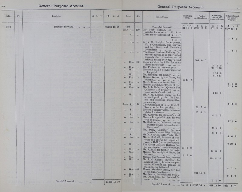 20 21 General Purposes Account. General Purposes Account. 21 Date. Fo. Receipts. £ s. d. £ s. d. Date. Fo. Expenditure. Cleansing only. Paving and Roads only. Cleansing, Paving, and Roads combined Establishment and sundry Charges. £ s. d. £ s. d. £ s. d. £ 8. d. 1882 Brought forward 25280 18 10 1881 Brought forward 34 14 9 2038 9 8 402 15 8 2220 13 4 May 4 150 Mr. Cobb, oilman, for articles for sewers £3 4 6 4 ... Ditto for establishment 2 8 7 9 8 7 5 13 1 4 Mr. J. M. Knight, for expenses, No. 2 Committee, one survey, and for Dust and Cleansing Committee 4 5 0 4 The Great Eastern Railway Co., amount agreed to be contributed towards the reconstruction of railway bridge over Grove-road 500 0 0 18. 152 Messrs. Calverley & Co., for name plates for streets 15 8 8 18 r . . Mr. Fenton, for ironmongery 20 1 10 18 18 • • • Messrs, Smith & Son, for material for paint Mr. Harding, for timber 8 4 13 12 5 11 18 18. * * * Messrs. Wainwright & Gross, for brooms Mr. C. Burnham, for sanitas 6 14 6 4 15 o 18 ... Messrs. Girling, for 2 tons of coal 2 8 0 18 • • • Mr. J. L. Dale, jun., Queen's Tax Collector, for property tax on premises in Canal-road 4 10 9 18 Mr. J. M. Knight, Surveyor, for amount paid by him for Dust ing and Slopping Committee, one survey 4 3 0 June 8 154 The Guardians of Mile End Old Town, for broken granite 32 7 6 8 ... Messrs. Calverley & Co.,for name plates for streets 10 4 2 8 ... Mr. J.Brown, for plumber's work 4 2 6 8 Messrs. Longstaff & Son, for two tons of coal 2 12 0 8 ... Mr. Stainforth, Collector, for one quarter's rates for stables, &c. Canal-road 8 0 0 8 ... Mr. Dale, Collector, for one quarter's rates, Riga Wharf.. 8 6 8 8 8 ... Mr. J. Newton, ditto,Vestry Hall Mr. A. S. Judd, balance of con tract and extras for repairs to Vestry Hall [never presented] 8 9 6 12 8 2 22 ... The Great Eastern Railway Co., for carriage of road sweepings 10 9 2 22 ... Mr. J. East, for timber for carts. 14 12 5 22 Messrs. Wainwright & Gross, for brooms 8 5 0 22 ... Messrs. Rathbone & Son, for oats 118 15 0 22 Mr. J. M. Knight, Surveyor, for amount paid by him as compen sation to owner for damage to 22 156 railings, Burdett-road Messrs. Gardner Bros., for rag stone under contract 204 15 0 0 0 22. ... Mr. Pearce, for sulphuric acid 4 10 22 • •• Mr. Cullingford, for firewood for steam roller 0 0 Carried forward 25280 18 10 Carried forward 60 3 5 2785 16 4 611 19 10 2265 8 7