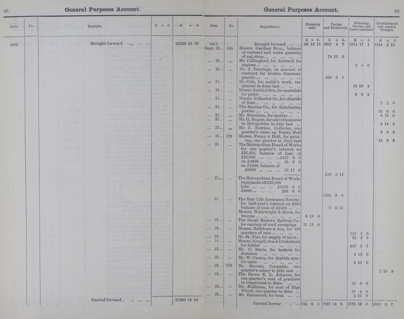 26 27 General Purposes Account. General Purposes Account. Date. Fo. Receipts. £ s. d. £ s. d. Date. Fo. Expenditure. Cleansing only. Paving and Roads only Cleansing, Paving. and Roads combined Establishment and sundry Charges. £ s. d. £ s d. £ s d. £ s. d. 1882 Brought forward 25280 18 10 1881 Brought forward 96 16 11 4687 4 7 1074 17 1 1541 5 11 Sept. 21 168 Messrs. Gardner Bros., balance of contract and extra quantity of rag stone 78 15 0 21 ... Mr. Cullingford, for firewood for engines 2 5 0 21 • • • Mr. J. Fennings, on account of contract for broken Guernsey granite 309 2 1 21 ... Mr. Cole, for smith's work, one quarter to June last 19 18 4 21 ... Messrs. Smiths Son, for materials for paint 8 0 2 21 ... Messrs. Bollard & Co., for chloride of lime 7 2 6 21 ... The Sanitas Co., for disinfecting powder 10 0 0 21 ... Mr. Burnliam, for sanitas 6 15 0 21 ... Mr. G. Rogers, for advertisements in Metropolitan to July last 8 14 0 21 • •• Mr. J. Newton, Collector, one quarter's rates on Yestry Hall 8 6 8 21 170 Messrs. Fenny & Hull, for print ing, one quarter to June last 13 9 6 21 ... The Metropolitan Board of Works for one quarter's interest on £16,250, balance of loan of £25,000 £157 8 5 on £4000 45 0 0 on £1800, balance of £2000 16 17 6 219 5 11 21 ... The Metropolitan Board of Works repayment off£25.000 loan £1250 0 0 £4000 286 0 0 1536 0 0 21 ... The Star Life Assurance Society, for half-year's interest on £300 balance of loan of £1600 7 6 11 ... Messrs. Wainwright & Gross, for brooms 6 18 0 21 ... The Great Eastern Railway Co., for carriage of road sweepings 31 11 6 21 ... Messrs. Rathbone & Son, for 100 quarters of oats 116 5 0 21 ... Mr. St. Bier, for supply of tares 24 3 3 21 ... Messrs. Gingell, Son & Cruikshank for fodder 447 1 7 21 ... Mr. C. Davis, for baskets for dustmen 4 19 0 21 ... Mr. W. Caston, for drabble arms for carts 6 15 0 21 172 Mr. Stevens, Constable, one quarter's salary to 29th inst 2 10 3 21 ... The Exors. E. L. Johnson, for one quarter's rent of premises in Canal-road to ditto 45 0 0 21 ... Mr. Rollinson, for rent of Riga Wharf, one quarter to ditto 31 0 0 Carried forward 25280 18 10 21 ... Mr. Hammond, for bran 2 15 0 Carried forwar 135 6 5 3837 14 6 1782 19 5 1593 3 7