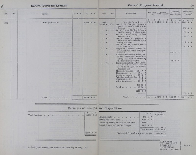 33 39 General Purposes Account. General Purposes Account. Date. Fo. Receipts. £ s. d. £ s. d. Date. Fo. Expenditure. Cleansing only. Paving and Roads only. Cleansing, Paving and roads combined. Establishment and sundry Charges. £ S. d. £ s. d. £ s. d. £ s. d. 1882 Brought forward 25280 18 10 1882 Brought forward 276 4 8 9789 3 2 4285 9 4 9304 6 0 March 8 200 Mr. J. M. Kuight, Surveyor, moiety of salary paid during the year 176 5 0 8 ... Dr. M. Corner, Medical Officer of Health, moiety of salary, ditto. 75 0 0 8 ... Dr. M. Corner, salary as Food Analyst, ditto 39 7 6 8 ... Mr. H. Leshaw, Inspector of Nuisances, moiety of salary paid during the year 75 0 0 8 ... Mr. A. Baxter, Superintendent of Labour, ditto 81 15 5 8 ... Wages of labourers during the year as shewn by the Surveyor's accounts 5649 4 1 8 ... Expenses incident to roads, &c., in the Surveyor's department during the year, as shewn by the Surveyor's accounts 59 3 8 8 ... Expenses incident in the Clerk's department, two-thirds of which are to be charged to General Purposes, viz.:— 159 12 5 Messenger's salary £94 6 0 Housekeeper ,, 50 14 0 Special services 13 5 6 Winding-up clocks, &c 5 5 0 Stamping deeds 4 2 6 Advertisements 23 3 6 190 16 6 Sundries 48 12 1 £239 8 7 Total 25280 18 10 Total 276 4 8 9789 3 2 9993 17 1 9911 6 4 Summary of Receipts and Expenditure. £ s. d. £ s. d. Total Expenditure. Total Receipts 25280 18 10 Cleansing only 276 4 8 £ s. d. Paving and Roads only 9789 3 2 Cleansing, Paving, and Roads combined 9993 17 1 Establishment and sundry Charges 9911 6 4 29970 11 0 Total recipts 25280 18 10 25280 18 10 Balance of Expenditure over recipts 4689 12 5 Audited found correct, and allowed, this 19th day of May, 1882 H. EMBLEM, Auditors. GEO. WEDLAKE, J. MILLER, B. DUCKHAM, JAMES J. MUSTO.