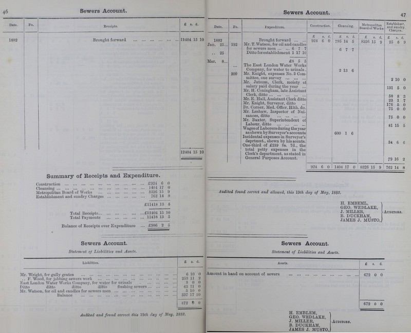 46 47 Sewers Account. Sewers Account. Date. Fo. Receipts. £ s. d. Date. Fo. Expenditure. Construction. Cleansing. Metropolitan Board of Works Establsbmt. and sundry Charges. £ s. d. £ s. d. £ s. d. £ s. d. 1882 Brought forward 12104 15 10 1882 Brought forward 924 6 0 795 14 5 8320 15 0 0 Jan. 25 192 Mr. T. Watson, for oil and candles for sewers men 6 7 7 6 7 7 .. 25 Ditto for establishment 1 17 10 Mar. 8 £8 5 5 ... The East London Water Works Company, for water to urinals 18 6 200 Mr. Knight, expenses No. 3 Com mittee, one survey 2 10 0 Mr. Jutsum, Clerk, moiety of salary paid during the year 131 5 0 Mr. H. Coningham, late Assistant Clerk, ditto 58 8 3 Mr. E. Hall, Assistant Clerk ditto 23 1 7 Mr. Knight, Surveyor, ditto 176 5 0 Dr. Corner, Med. Offier. Hlth. do. 75 0 0 Mr. Leshaw, Inspector of Nui sances, ditto 75 0 n Mr. Baxter, Superintendent of Labour, ditto 81 15 5 Wages of Laborers during the year as shewn by Surveyor's accounts 600 1 6 Incidental expenses in Surveyor's deprtmnt., shewn by hisaccnts. 34 6 6 12404 15 10 One-third of £239 8s. 7d., the total petty expenses in the Clerk's department, as stated in General Purposes Account. 79 10 2 924 6 0 1404 17 0 8326 15 9 762 14 8 Summary of Receipts and Expenditure • Construction ... £924 0 0 Audited found correct and allowed, this 19th day of May, 1882. Cleansing ... ... 1404 IV 0 Metropolitan Board of Works ... 8320 lb y Establishment and sundry Charges ... 702 14 8 -p11 41 s 13 5 H. EMBEML, •Auditors. GEO. WEDLAKE, Total Receipts ...£12404 15 10 J. MILLER, B. DUCKHAM, Total Payments ... 11418 13 b JAMES J. MUSTO, Balanco of Receipts over Expenditure • ... £980 2 5 Sewers Account. Sewers Account. Statement oj Liabilities and Assets. \ Statement of Liabilities and Assets. Liabilities. £ 8. d. Assets. £ s. d. Mr. Wright, for gully grates 6 10 0 Amount in hand on account of sewers 072 0 0 .. F. Wood, for jobbing Bewers work 253 11 2 East London Water Works Company, for water for urinals 8 0 0 Ditto ditto ditto ditto flushing sewers 65 11 0 Mr. Watson, for oil and candles for sowers men 5 10 0 Balance 337 17 10 672 0 0 072 0 0 Audited and found correct this 19th day of May, 1832. H. EMBLEM, ■Auditors. GEO. WEDLAKE, J. MILLER, B. DUCKHAM, JAMES J. MUSTO,