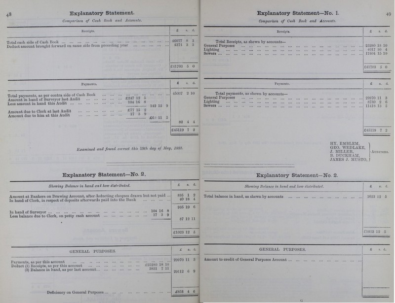 48 49 Explanatory Statement. Explanatory Statement—No. 1. Comparison of Cash Book and Accounts. Comparison of Cash Book and Accounts. Receipts. £ s. d. Receipts. £ s. d. Total cash side of Cash Book 46077 8 3 Total Receipts, as shewn by accounts— Deduct amount brought forward on same sido from preceding year 4374 3 3 General Purposes 25280 18 10 Lighting 4017 10 4 Sewers 12404 15 10 £11703 5 0 £41703 5 0 Payments. £ s. d. Payments. £ s. d. Total payments as per contra side of Cash Book 45037 2 10 Total payments, as shewn by accounts— Amount in hand of Surveyor last Audit £217 12 5 General Purposes 0QQ7H 11 q Less amount in hand this Audit 104 16 8 Lighting 3730 9, 142 15 9 Sewers 11418 13 5 Amount duo to Clork at last Audit £77 15 2 Amount duo to him at this Audit 17 8 9 11 5 82 4 4 £45119 7 2 £45119 7 2 Examined and found correct this 19th day of May, 1882. HY. EMBLEM, Auditors. GEO. WEDLAKE J. MILLER, B. DUCKHAM, JAMES J. MUST Explanatory Statement No. 2. Explanatory Statement—No. 2. Showing Balance in hand and how distributed. £ s. d. Showing Balance in hand and how distributed. £ s d. Amount at Bankers on Drawing Account, after deducting cheques drawn but not paid 895 1 2 Total balance in hand, as shewn by accounts 1023 12 5 In hand of Clerk, in respect of deposits afterwards paid into the Bank 40 18 4 935 19 6 In hand of Surveyor 104 16 8 Loss balance duo to Clerk, on potty cash account 17 3 9 87 12 11 £1023 12 6 £1023 12 5 GENERAL PURPOSES. £ s. d. GENERAL PURPOSES. £ s. d. Payments, as per this account 29970 11 8 Amount to credit of General Purposes Account Deduct (1) Receipts, as per this account £25280 18 10 (2) Balance in hand, as per last account 3831 7 11 29112 6 9 Deficiency on General Purposes £858 4 6
