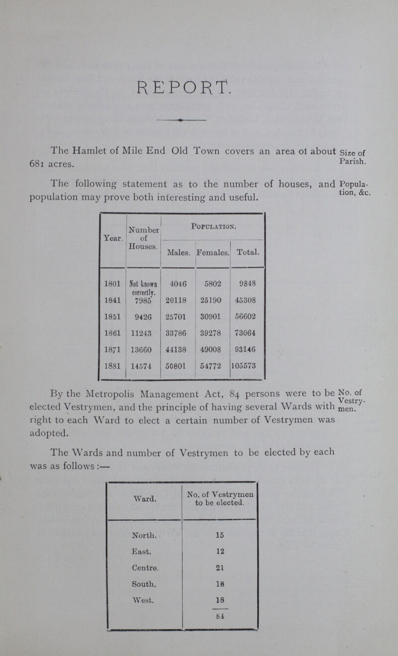 REPORT. The Hamlet of Mile End Old Town covers an area of about 681 acres. Size of Parish. The following statement as to the number of houses, and population may prove both interesting and useful. Year. Number of Houses. Population. Males. Females. Total. 1801 Not known correctly. 4046 5802 9848 1841 7985 20118 25190 45308 1851 9426 25701 30901 56602 1861 11243 33786 39278 73064 18/1 13660 44138 49008 93146 1881 14574 50801 54772 105573 Popula tion, &c. By the Metropolis Management Act, 84 persons were to be elected Vestrymen, and the principle of having several Wards with right to each Ward to elect a certain number of Vestrymen was adopted. No. of Vestry men. The Wards and number of Vestrymen to be elected by each was as follows:— Ward. No. of Vestrymen to be elected. North. 15 East. 12 Centre. 21 South. 18 West. 18 84