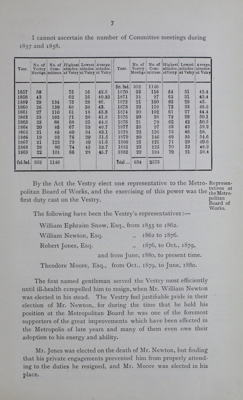 7 I cannot ascertain the number of Committee meetings during 1857 and 1858. Year. No. of Vestry Meetings. No. of Com mittees. Highest attndce. at Vstry Lowest attndce. at Vstry Averge. attndce. at Vstry Year. No. of Vestry Meetigs No. of Com mittees. Highest attndce. at Vstry. Lowest attndce. at Vstry Averge. attndce. at Vstry Brt. fwd. 352 1146 1857 58 75 16 42.8 1870 22 110 54 31 42.4 1858 43 62 16 40.33 1871 21 97 63 31 43.4 1859 29 134 73 28 46. 1872 21 100 62 29 45. 1860 26 139 60 30 43. 1873 22 110 72 33 49.5 1861 27 110 61 18 43.3 1874 20 102 61 27 44.4 1862 23 102 71 28 41.8 1875 20 98 72 29 50.1 1863 23 88 68 25 44.8 1876 21 79 62 42 50.5 1864 20 85 67 33 40.7 1877 23 97 83 43 59.2 1865 21 85 60 34 43.1 1878 22 138 73 46 58. 1866 19 93 76 29 51.5 1879 20 146 69 35 54.6 1867 21 123 79 40 51.6 1880 25 121 71 29 49.6 1868 20 86 74 43 52.7 1881 23 125 70 32 48.2 1869 22 101 66 28 45.7 1882 22 104 70 21 50.4 Crd.fwd. 352 1146 Total 634 2573 By the Act the Vestry elect one representative to the Metro politan Board of Works, and the exercising of this power was the first duty cast on the Vestry. Represen tatives at the Metro politan Board of Works. The following have been the Vestry's representatives William Ephraim Snow, Esq., from 1855 to 1862. William Newton, Esq. ,, 1862 to 1876. Robert Jones, Esq. ,, 1876, to Oct., 1879, and from June, 1880, to present time. Theodore Moore, Esq., from Oct., 1879, to June, 1880. The first named gentleman served the Vestry most efficiently until ill-health compelled him to resign, when Mr. William Newton was elected in his stead. The Vestry feel justifiable pride in their election of Mr. Newton, for during the time that he held his position at the Metropolitan Board he was one of the foremost supporters of the great improvements which have been effected in the Metropolis of late years and many of them even owe their adoption to his energy and ability. Mr. Jones was elected on the death of Mr. Newton, but finding that his private engagements prevented him from properly attend ing to the duties he resigned, and Mr. Moore was elected in his place.