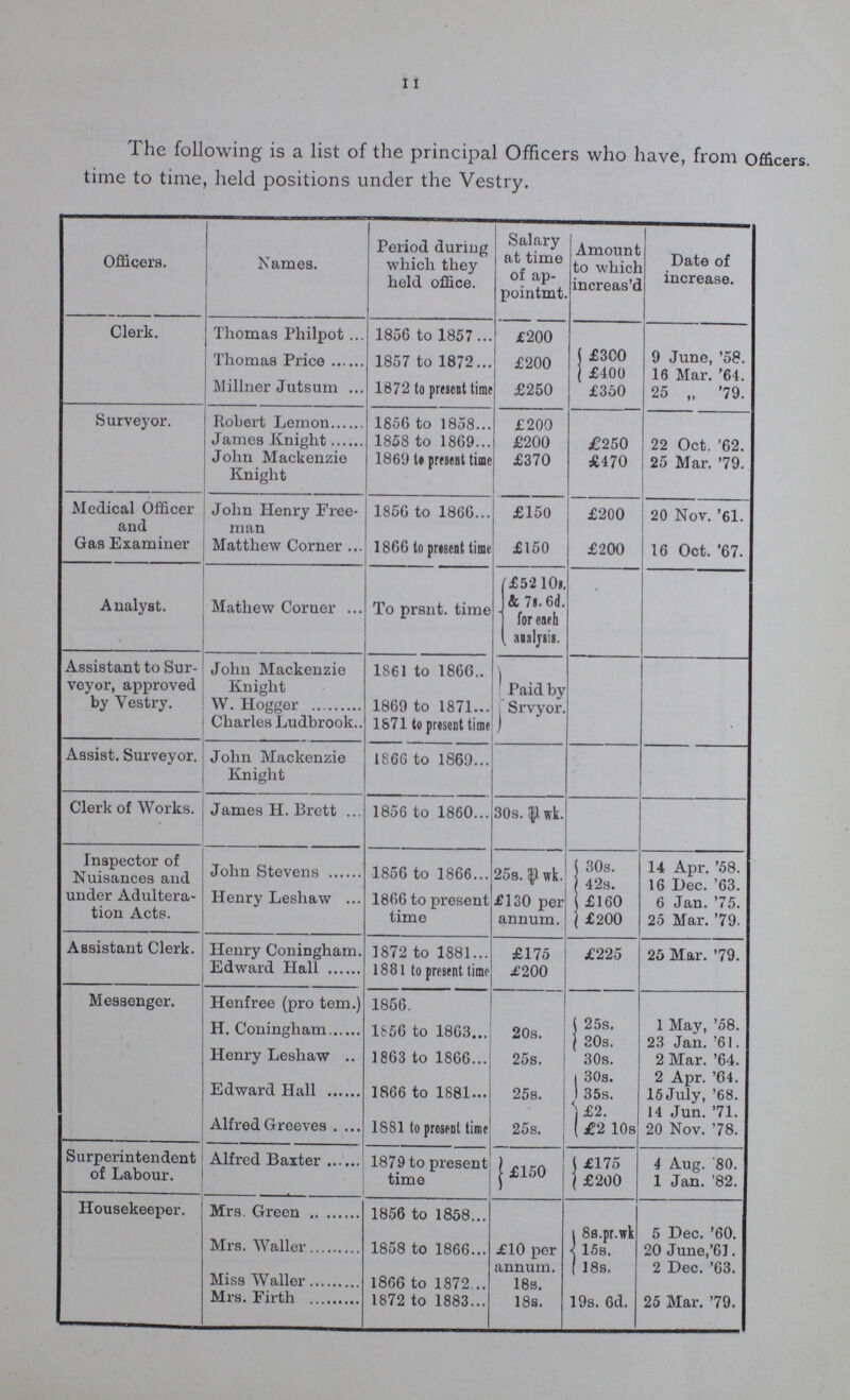 11 The following is a list of the principal Officers who have, from officers, time to time, held positions under the Vestry. Officers. Names. Period during which they held office. Salary at time of ap pointmt. Amount to which increas'd Date of increase. Clerk. Thomas Philpot 1856 to 1857 £200 £300 9 June, '58. Thomas Price 1857 to 1872 £200 £400 16 Mar, '64. Millner Jutsum 1872 to present time £250 £350 25 „ '79. Surveyor. Robert Lemon 1856 to 1858 £200 .James Knight 1858 to 1869 £200 £250 22 Oct. '62. John Mackenzie Knight 18691 to present time £370 £470 25 Mar. '79. Medical Officer and Gas Examiner John Henry Free man 1856 to 1866 £150 £200 20 Nov. '61. Matthew Corner 1866 to present time £150 £200 16 Oct. '67. Analyst. Mathew Corner To prsnt. time £52110. & 7s. 6d. for each analysis. Assistant to Sur veyor, approved by Vestry. John Mackenzie Knight 1861 to 1860 Paid by Srvyor. W. Hogger Charles Ludbrook 1869 to 1871 1871 to present time Assist. Surveyor. John Mackenzie Knight 1866 to 1869 Clerk of Works. James H. Brett 1856 to 1860 30s. $ wk. Inspector of Nuisances and under Adultera tion Acts. John Stevens 1856 to 1866 25s. $ wk. 30s. 14 Apr. '58. 42s. 16 Dec. '63. Henry Leshaw 1866 to present time £130 per annum. £160 6 Jan. '75. £200 25 Mar. '79. Assistant Clerk. Henry Coningham 1872 to 1881 £175 £225 25 Mar. '79. Edward Hall 1881 to present time £200 Messenger. Henfree (pro tem.) 1856. H. Coningham 1856 to 1863 20s. 25s. 1 May, '58. 30s. 23 Jan. '61. Henry Leshaw 1863 to 1866 25s. 30s. 2 Mar. '64. 30s. 2 Apr. '64. Edward Hall 1866 to 1881 25s. 35s. 15 July, '68. Alfred Greeves 1881 to present time 25s. £2. 14 Jun. '71. £2 10s 20 Nov. '78. Superintendent of Labour. Alfred Baxter 1879 to present time £150 £175 4 Aug. '80. £200 1 Jan. '82. Housekeeper. Mrs. Green 1856 to 1858 Mrs. Waller 1858 to 1866 £10 per annum. 8s.pr.wk 5 Dec. '60. 15s. 20 June,'61. 18s. 2 Dec. '63. Miss Waller 1866 to 1872 18s. Mrs. Firth 1872 to 1883 18s. 19s. 6d. 25 Mar. '79.