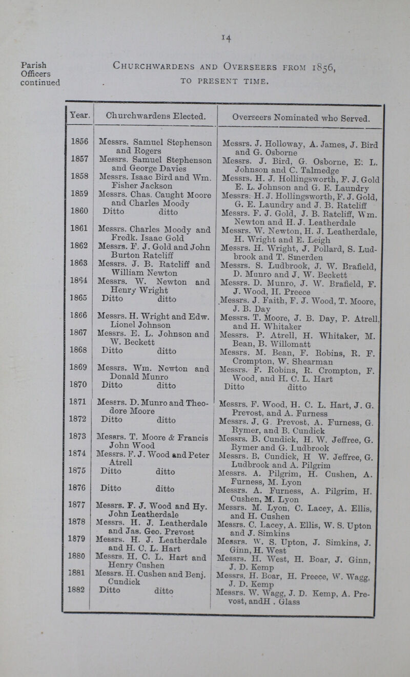 14 Parish Officers continued Churchwardens and Overseers from 1856, to present time. Year. Churchwardens Elected. Overseers Nominated who Served. 1856 Messrs. Samuel Stephenson and Rogers Messrs. J. Holloway, A. James, J. Bird and G. Osborne 1857 Messrs. Samuel Stephenson and George Davies Messrs. J. Bird, G. Osborne, E. L. Johnson and C. Talmedge 1858 Messrs. Isaac Bird and Wm, Fisher Jackson Messrs. H. J. Hollingsworth, F. J. Gold E. L. Johnson and G. E. Laundry 1859 Messrs. Chas. Caught Moore and Charles Moody Messrs. H. J. Hollingsworth, F. J. Gold, G. E. Laundry and J. B. Ratcliff 1860 Ditto ditto Messrs. F. J. Gold, J. B. Ratcliff, Wm. Newton and H. J. Leatherdale 1861 Messrs. Charles Moody and Fredk. Isaac Gold Messrs. W. Newton, H. J. Leatherdale, H. Wright and E. Leigh 1862 Messrs. F. J. Gold and John Burton Ratcliff Messrs. H. Wright, J. Pollard, S. Lud brook and T. Smerden 1863 Messrs. J. B. Ratcliff and William Newton Messrs. S. Ludbrook, J. W. Brafield, D. Munro and J. W. Beckett 1884 Messrs. W. Newton and Henry Wright Messrs. D. Munro, J. W. Brafield, F. J. Wood, H. Preece 1865 Ditto ditto Messrs. J. Faith, F. J. Wood, T. Moore, J. B. Day 1866 Messrs. H. Wright and Edw. Lionel Johnson Messrs. T. Moore, J. B. Day, P. Atrell, and H. Whitaker 1867 Messrs. E. L. Johnson and W. Beckett Messrs. P. Atrell, H. Whitaker, M. Bean, B. Willomatt 1868 Ditto ditto Messrs. M. Bean, F. Robins, R. F. Crompton, W. Shearman 1869 Messrs. Wm. Newton and Donald Munro Messrs. F. Robins, R. Crompton, F. Wood, and H. C. L. Hart 1870 Ditto ditto Ditto ditto 1871 Messrs. D. Munro and Theo dore Moore Messrs. F. Wood, H. C. L. Hart, J. G. Prevost, and A. Furness 1872 Ditto ditto Messrs. J. G, Prevost, A. Furness, G. Rymer, and B. Cundick 1873 Messrs. T. Moore & Francis John Wood Messrs. B. Cundick, H. W. Jeffree, G. Rymer and G. Ludbrook 1874 Messrs. F. J. Wood and Peter Atrell Messrs. B. Cundick, H W. Jeffree, G. Ludbrook and A. Pilgrim 1875 Ditto ditto Messrs. A. Pilgrim, H. Cushen, A. Furness, M. Lyon 1876 Ditto ditto Messrs. A. Furness, A. Pilgrim, H. Cushen, M. Lyon 1877 Messrs. F. J. Wood and Hy. John Leatherdale Messrs. M. Lyon, C. Lacey, A. Ellis, and H. Cushen 1878 Messrs. H. J. Leatherdale and Jas. Geo. Prevost Messrs. C. Lacey, A. Ellis, W. S. Upton and J. Simkins 1879 Messrs. H. J. Leatherdale and H. C. L. Hart Messrs. W. S. Upton, J. Simkins, J. Ginn, H. West 1880 Messrs. H. C. L. Hart and Henry Cushen Messrs. H. West, H. Boar, J. Ginn, J. D. Kemp 1881 Messrs. H. Cushen and Benj. Cundick Messrs. H. Boar, H. Preece, W. Wagg, J. D. Kemp 1882 Ditto ditto • Messrs. W. Wagg, J. D. Kemp, A. Pre vost, andH . Glass