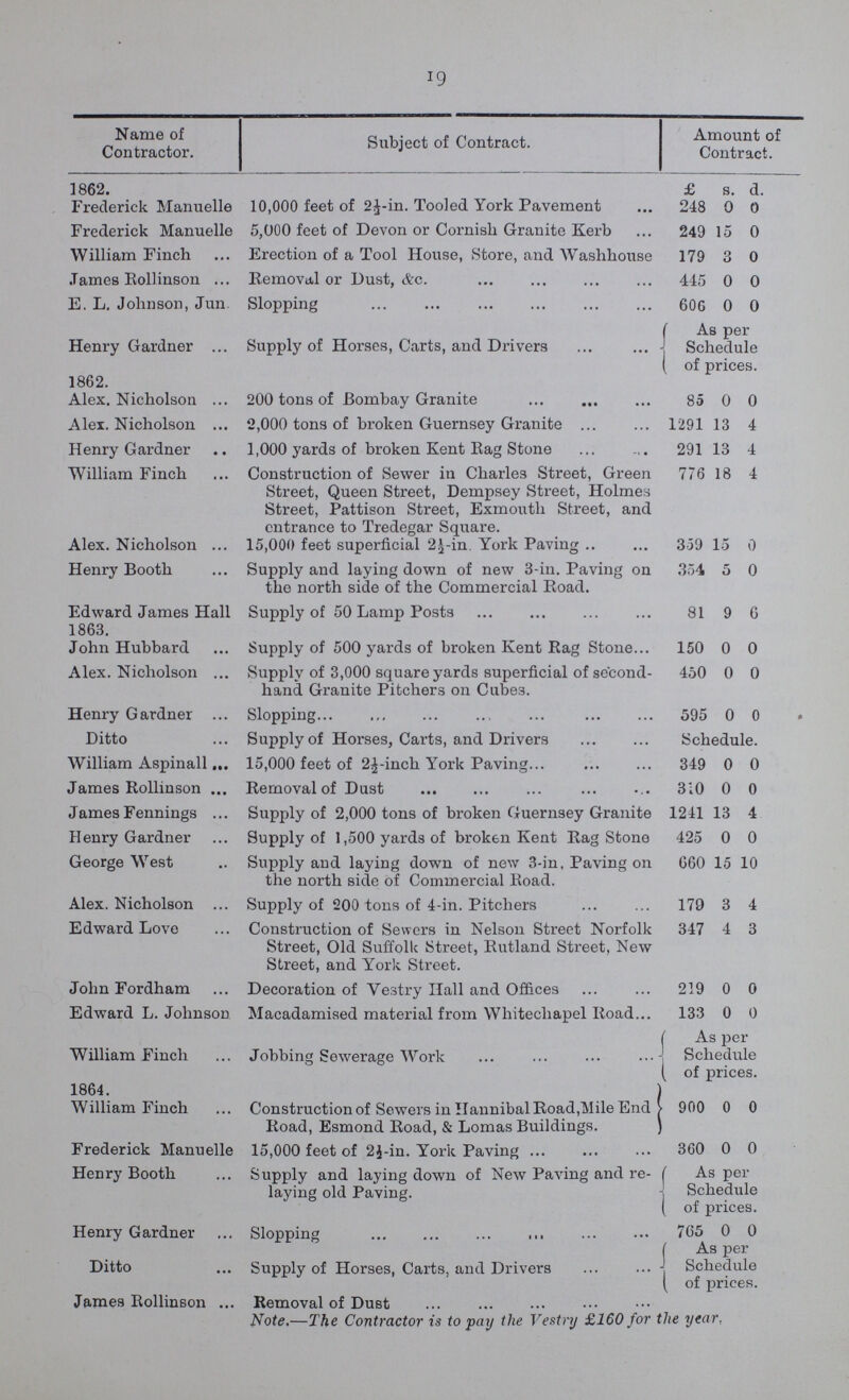 19 Name of Contractor. Subject of Contract. Amount of Contract. 1862. £ s. d. Frederick Manuelle 10,000 feet of 2½-in. Tooled York Pavement 248 0 0 Frederick Manuelle 5,000 feet of Devon or Cornish Granite Kerb 249 15 0 William Finch Erection of a Tool House, Store, and Washhouse 179 3 0 James Rollinson Removal or Dust, &c. 445 0 0 E. L. Johnson, Jun. Slopping 606 0 0 Henry Gardner Supply of Horses, Carts, and Drivers As per Schedule of prices. 1862. Alex. Nicholson 200 tons of Bombay Granite 85 0 0 Alex. Nicholson 2,000 tons of broken Guernsey Granite 1291 13 4 Henry Gardner 1,000 yards of broken Kent Rag Stone 291 13 4 William Finch Construction of Sewer in Charles Street, Green Street, Queen Street, Dempsey Street, Holmes Street, Pattison Street, Exmouth Street, and entrance to Tredegar Square. 776 18 4 Alex. Nicholson 15,000 feet superficial 2½-in York Paving 359 15 0 Henry Booth Supply and laying down of new 3-in. Paving on the north side of the Commercial Road. 354 5 0 Edward James Hall Supply of 50 Lamp Posts 81 9 6 1863. John Hubbard Supply of 500 yards of broken Kent Rag Stone 150 0 0 Alex. Nicholson Supply of 3,000 square yards superficial of second hand Granite Pitchers on Cubes. 450 0 0 Henry Gardner Slopping 595 0 0 Ditto Supply of Horses, Carts, and Drivers Schedule. William Aspinall 15,000 feet of 2½-inch York Paving 349 0 0 James Rollinson Removal of Dust 310 0 0 James Fennings Supply of 2,000 tons of broken Guernsey Granite 1241 13 4 Henry Gardner Supply of 1,500 yards of broken Kent Rag Stone 425 0 0 George West Supply and laying down of new 3-in, Paving on the north side of Commercial Road. 660 15 10 Alex. Nicholson Supply of 200 tons of 4-in. Pitchers 179 3 4 Edward Love Construction of Sewers in Nelson Street Norfolk Street, Old Suffolk Street, Rutland Street, New Street, and York Street. 347 4 3 John Fordham Decoration of Vestry Hall and Offices 219 0 0 Edward L. Johnson Macadamised material from Whitechapel Road 133 0 0 William Finch Jobbing Sewerage Work As per Schedule . of prices. 1864. William Finch Construction of Sewers in Hannibal Road,Mile End Road, Esmond Road, & Lomas Buildings. 900 0 0 Frederick Manuelle 15,000 feet of 2½-in. York Paving 360 0 0 Henry Booth Supply and laying down of New Paving and re laying old Paving. As per Schedule of prices. Henry Gardner Slopping 765 0 0 Ditto Supply of Horses, Carts, and Drivers As per Schedule of prices. James Rollinson Removal of Dust Note.—The Contractor is to pay the Vestry £160 for the year,